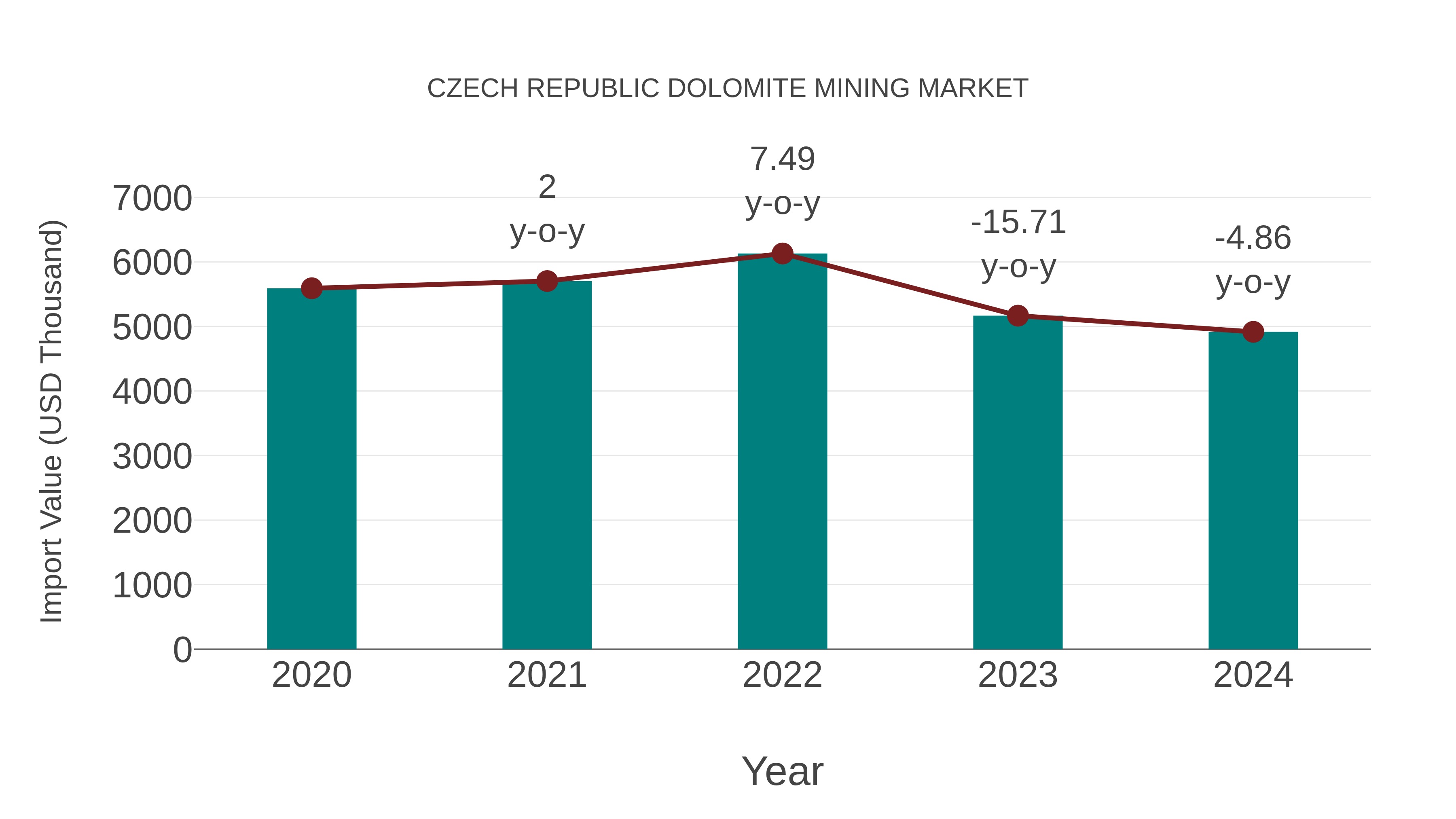  Czech Republic Dolomite Mining Market: Import Trend Analysis