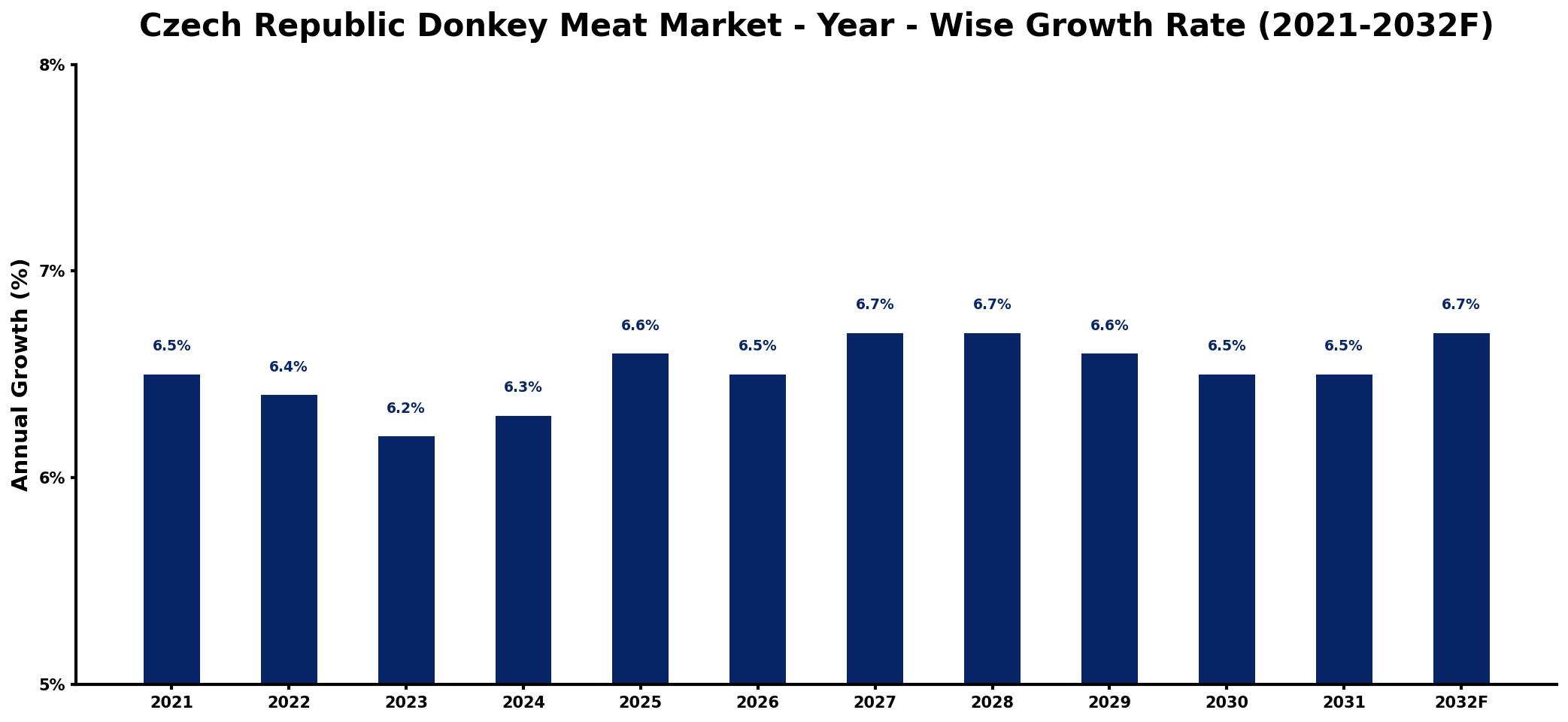 Czech Republic Donkey Meat Market Year-wise Growth Rate and Key Drivers