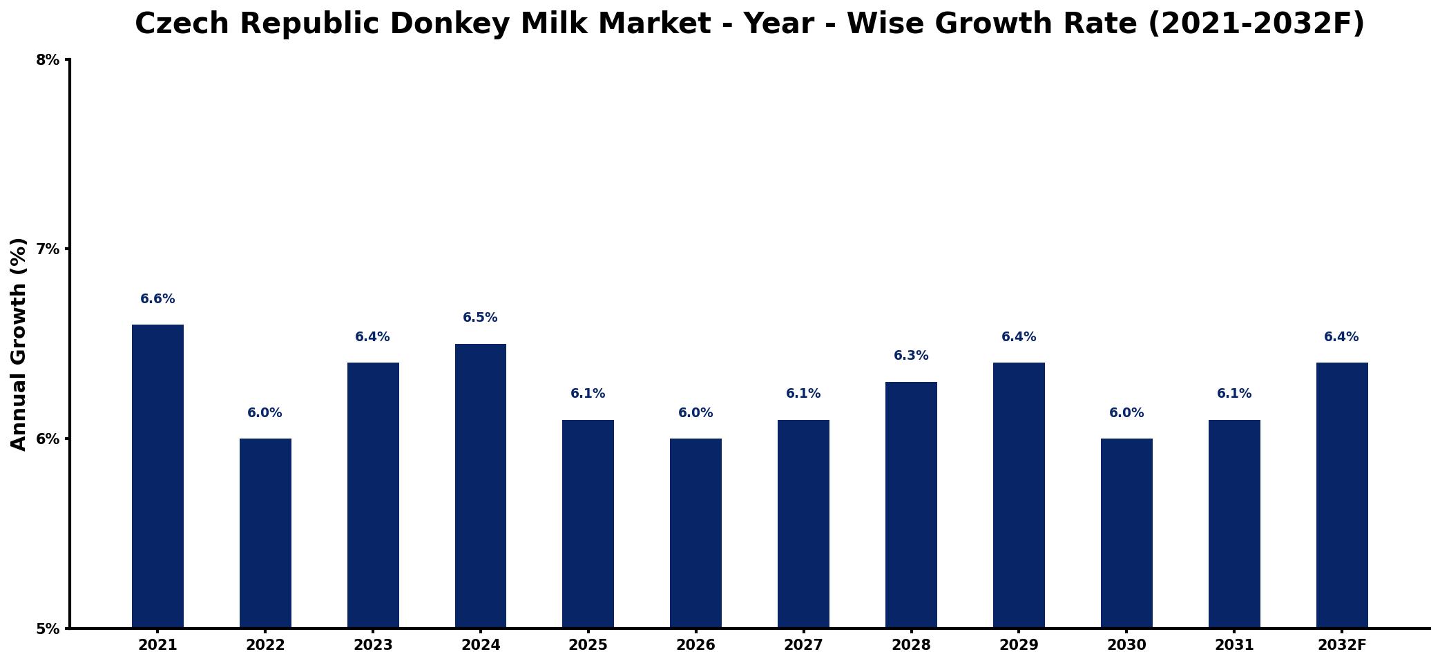 Czech Republic Donkey Milk Market Year-wise Growth Rate and Key Drivers