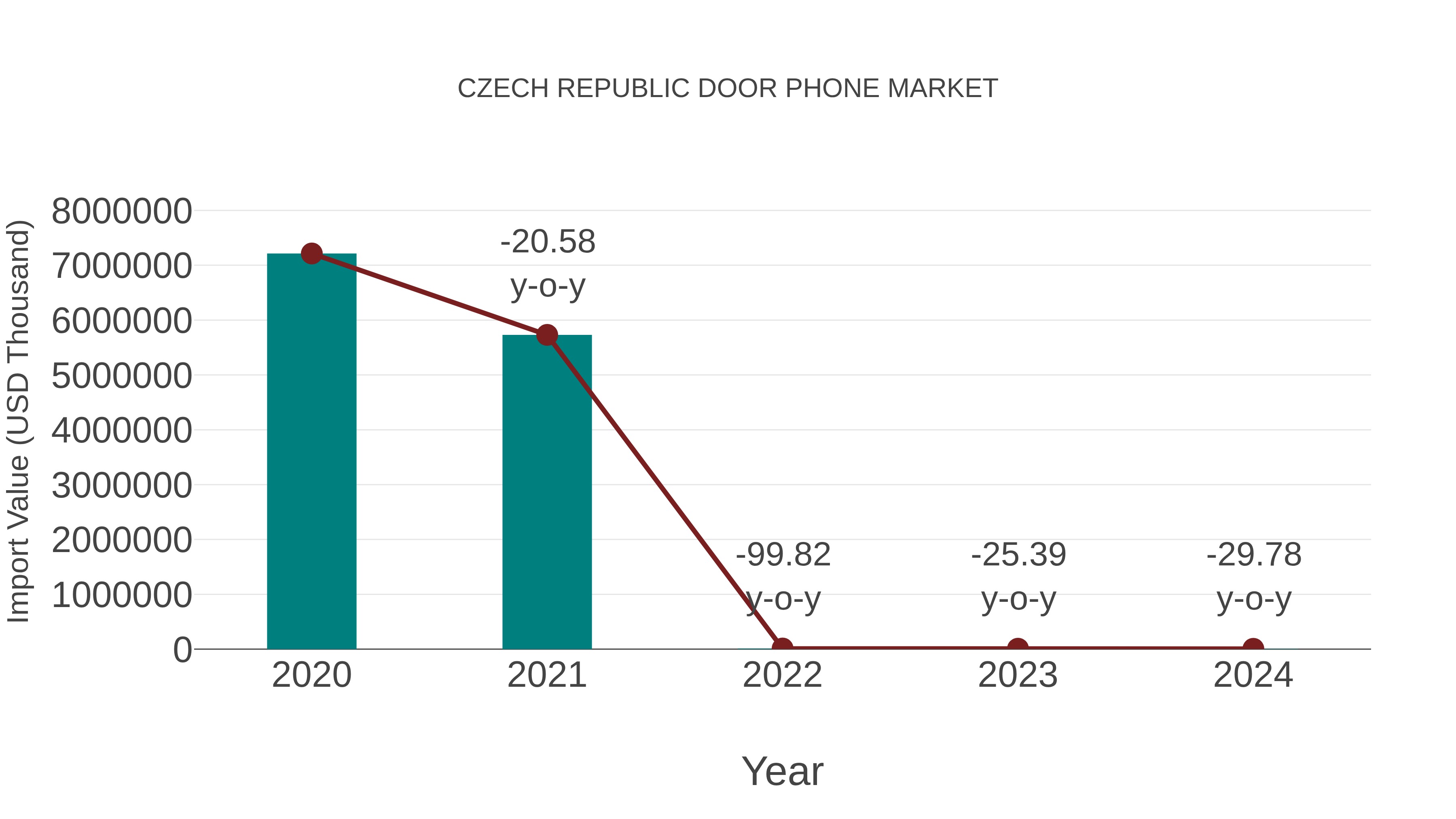 Czech Republic Door Phone Market: Import Trend Analysis
