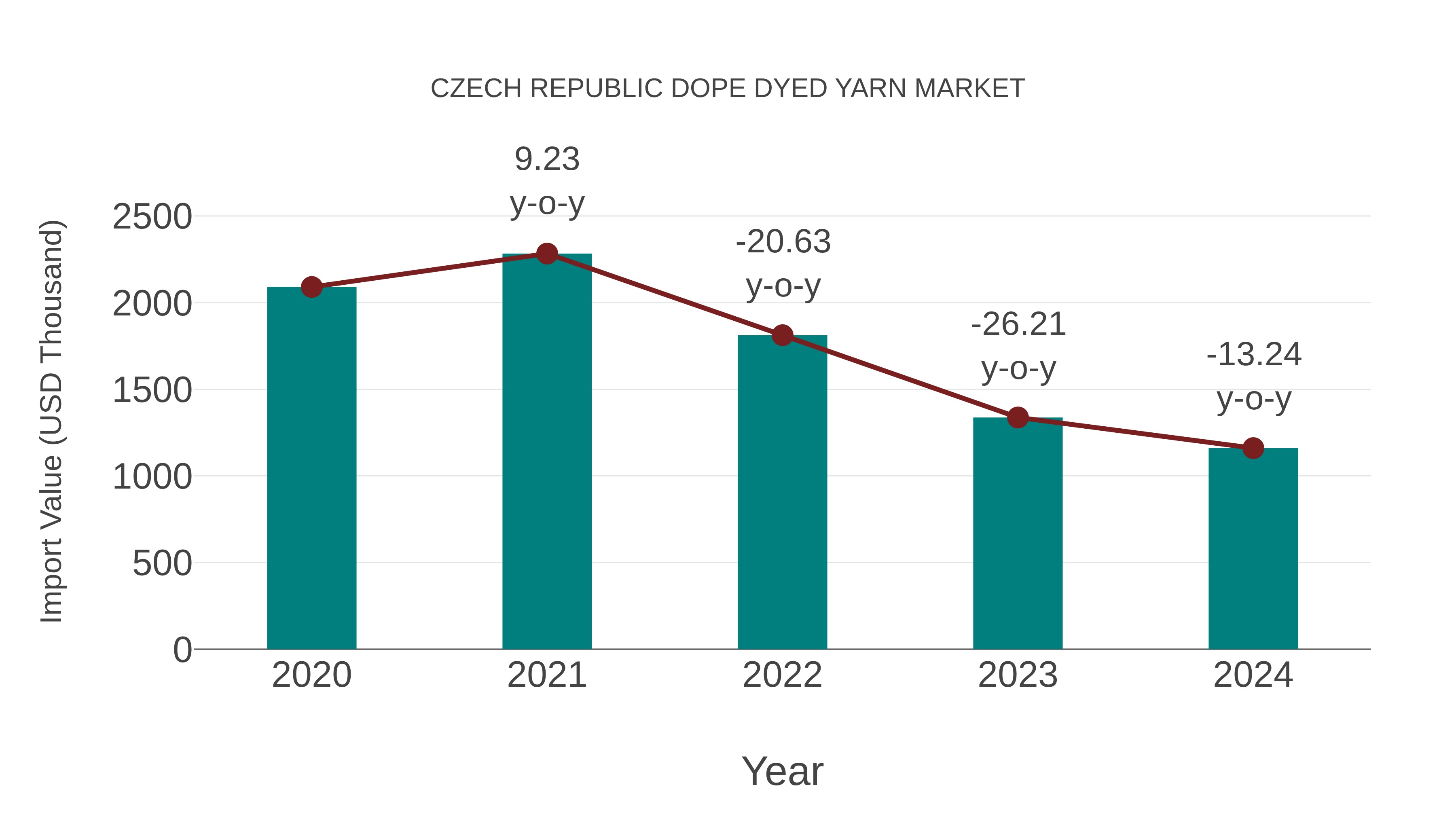  Czech Republic Dope Dyed Yarn Market: Import Trend Analysis