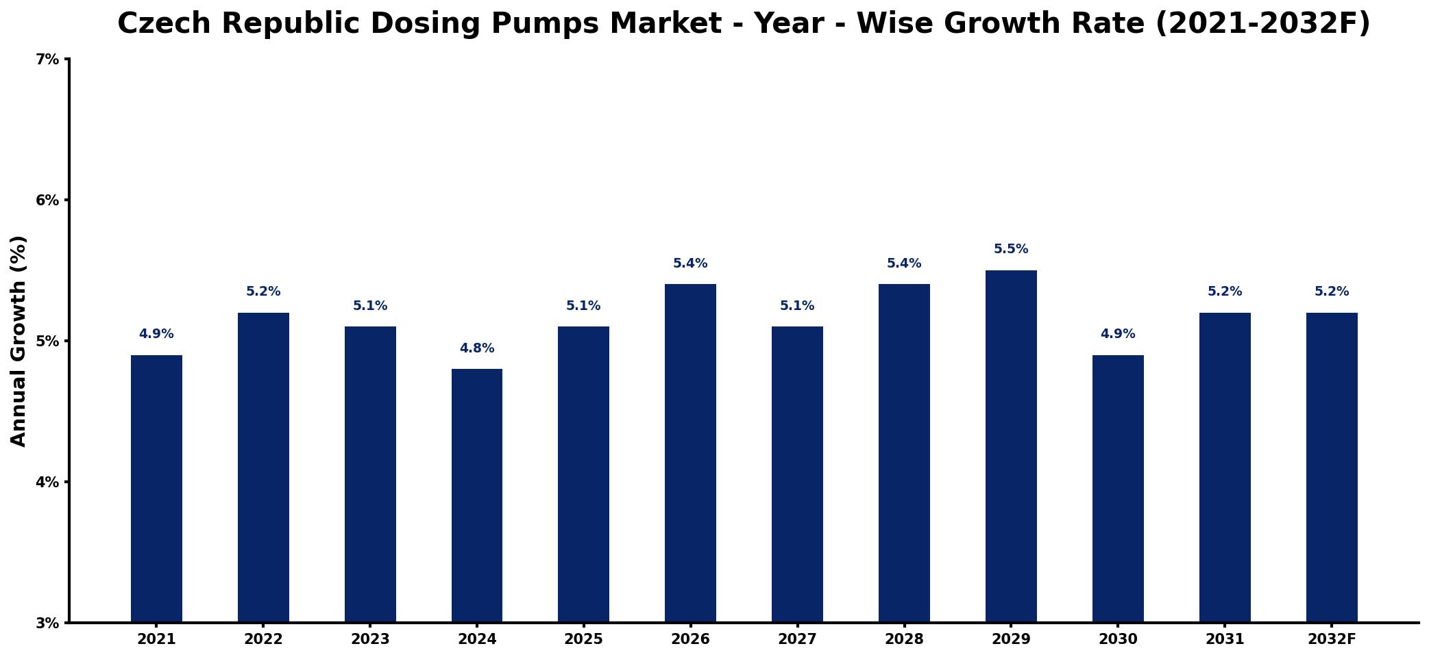Czech Republic Dosing Pumps Market Year-wise Growth Rate and Key Drivers