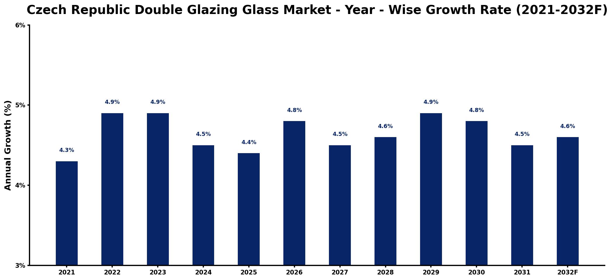 Czech Republic Double Glazing Glass Market Year-wise Growth Rate and Key Drivers