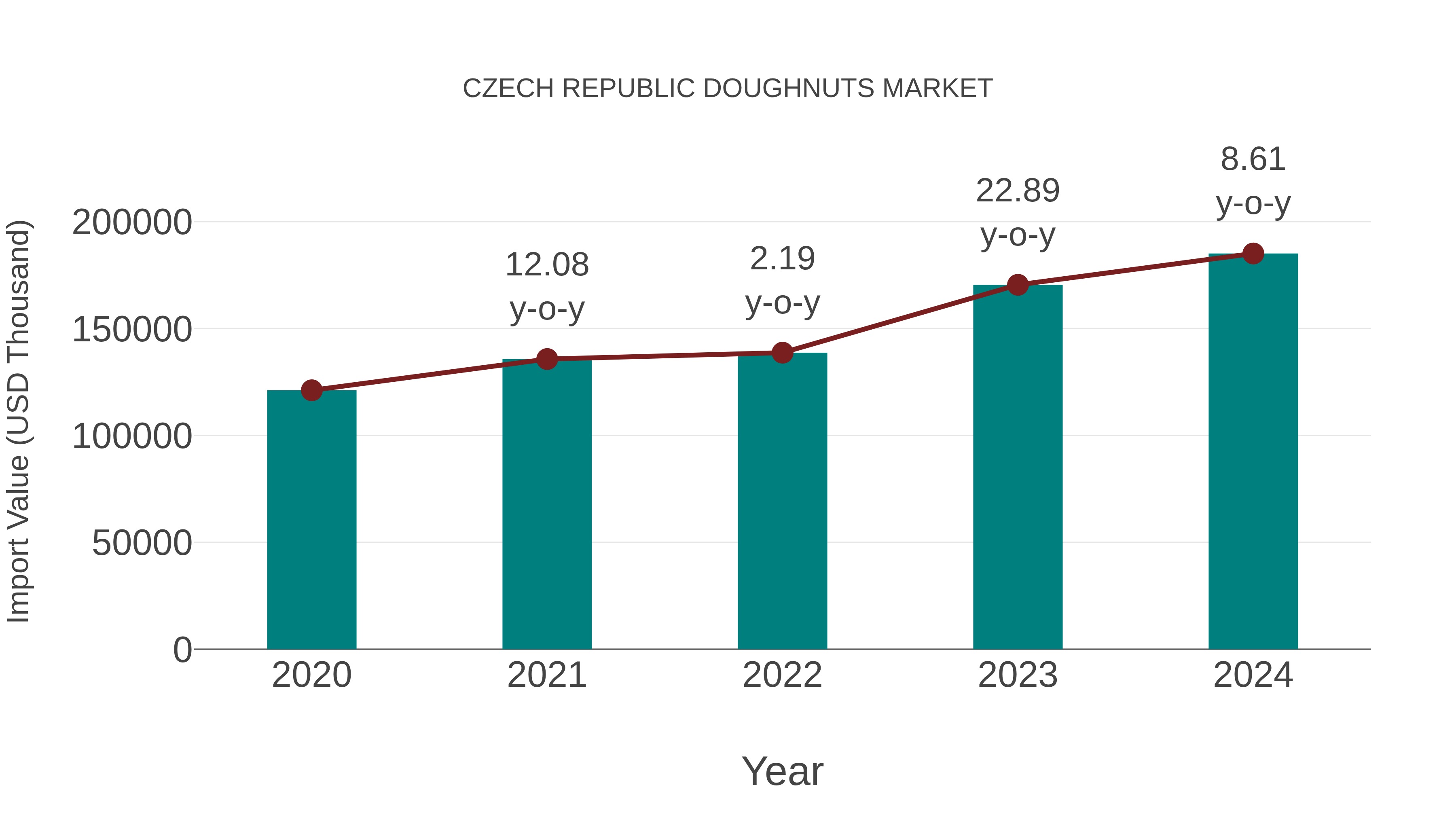  Czech Republic Doughnuts Market: Import Trend Analysis