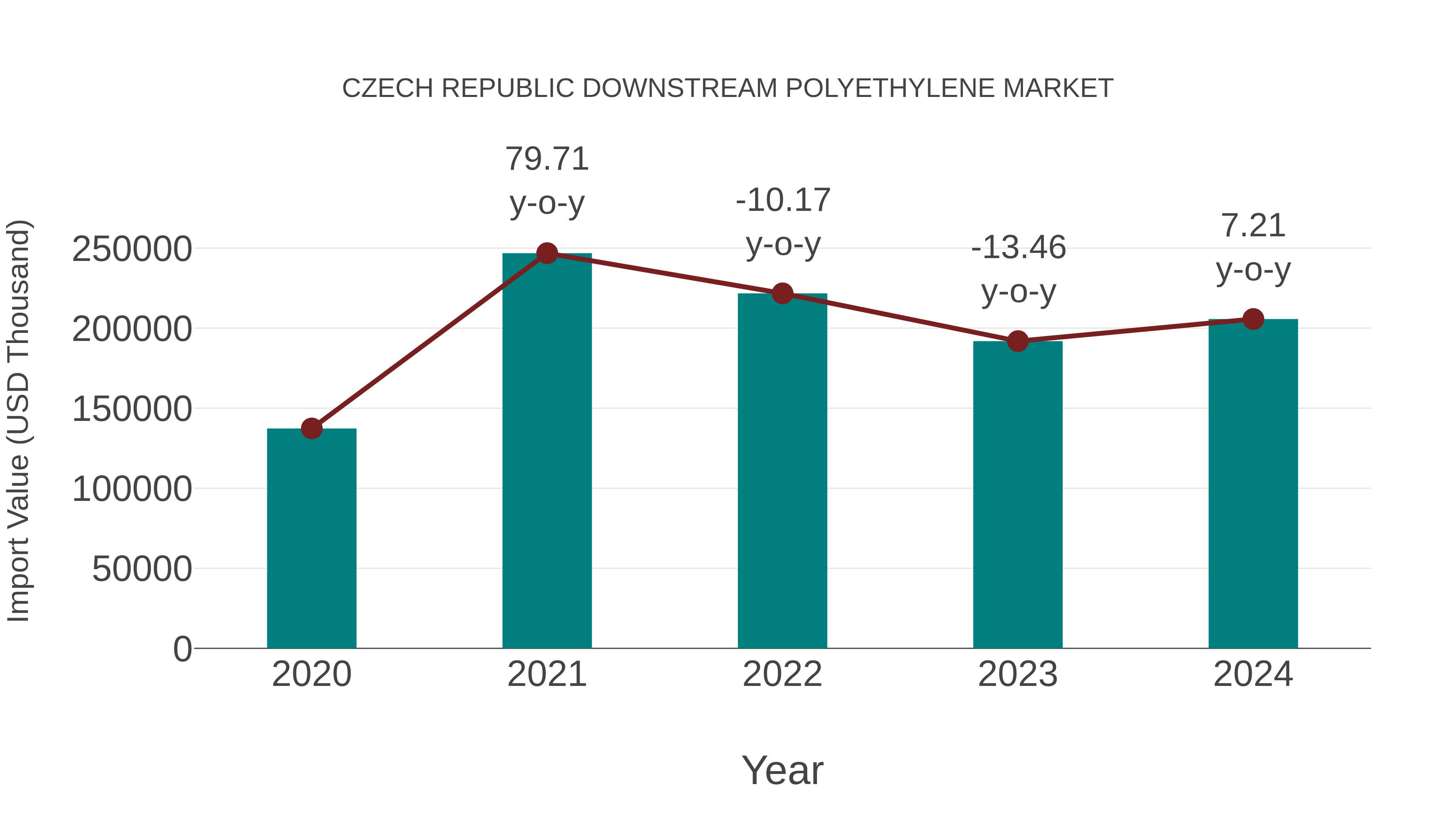  Czech Republic Downstream Polyethylene Market: Import Trend Analysis