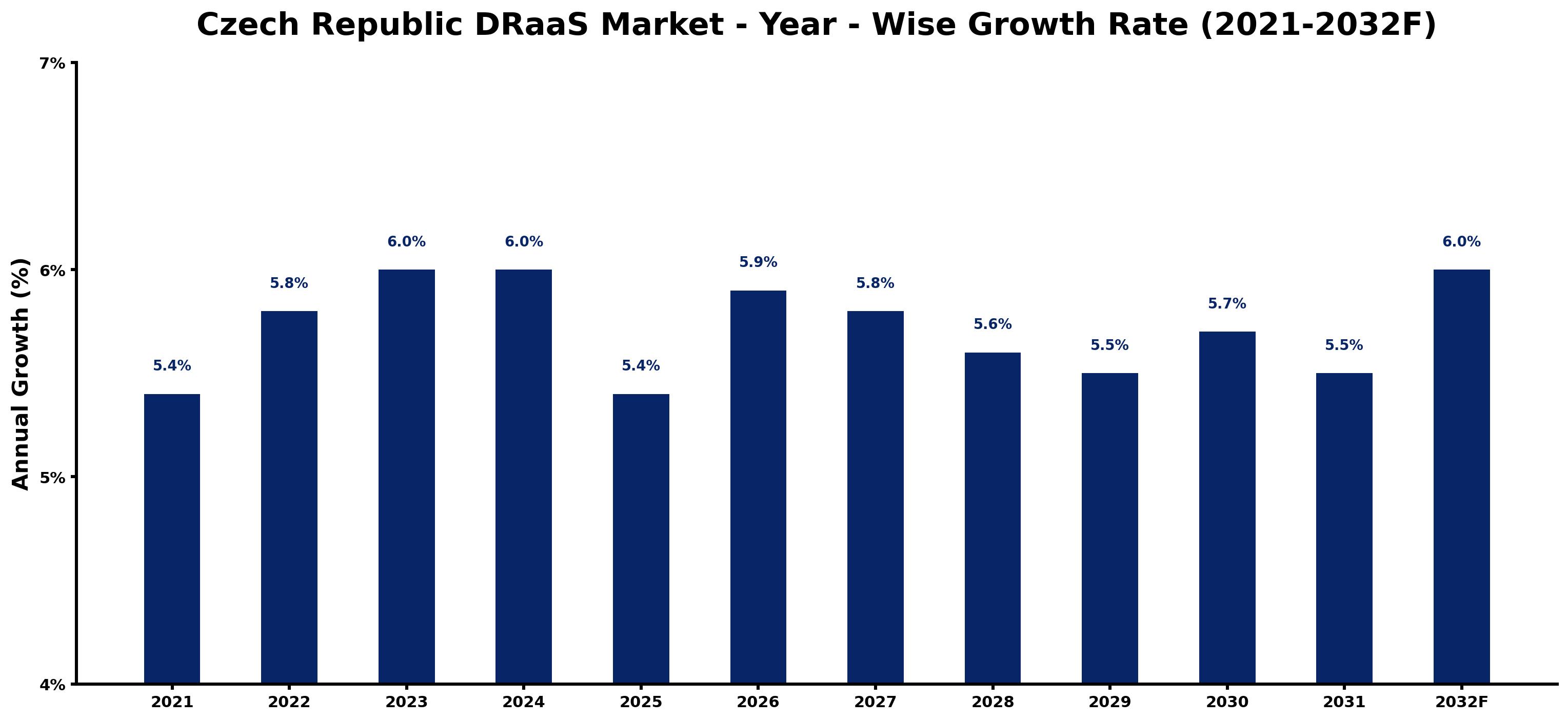 Czech Republic DRaaS Market Year-wise Growth Rate and Key Drivers