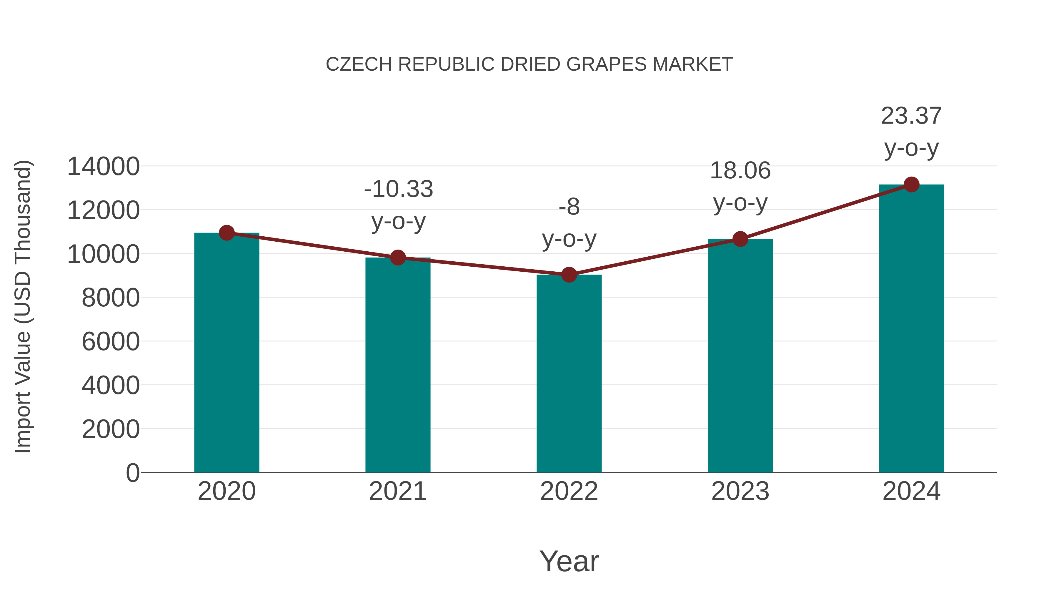  Czech Republic Dried Grapes Market: Import Trend Analysis