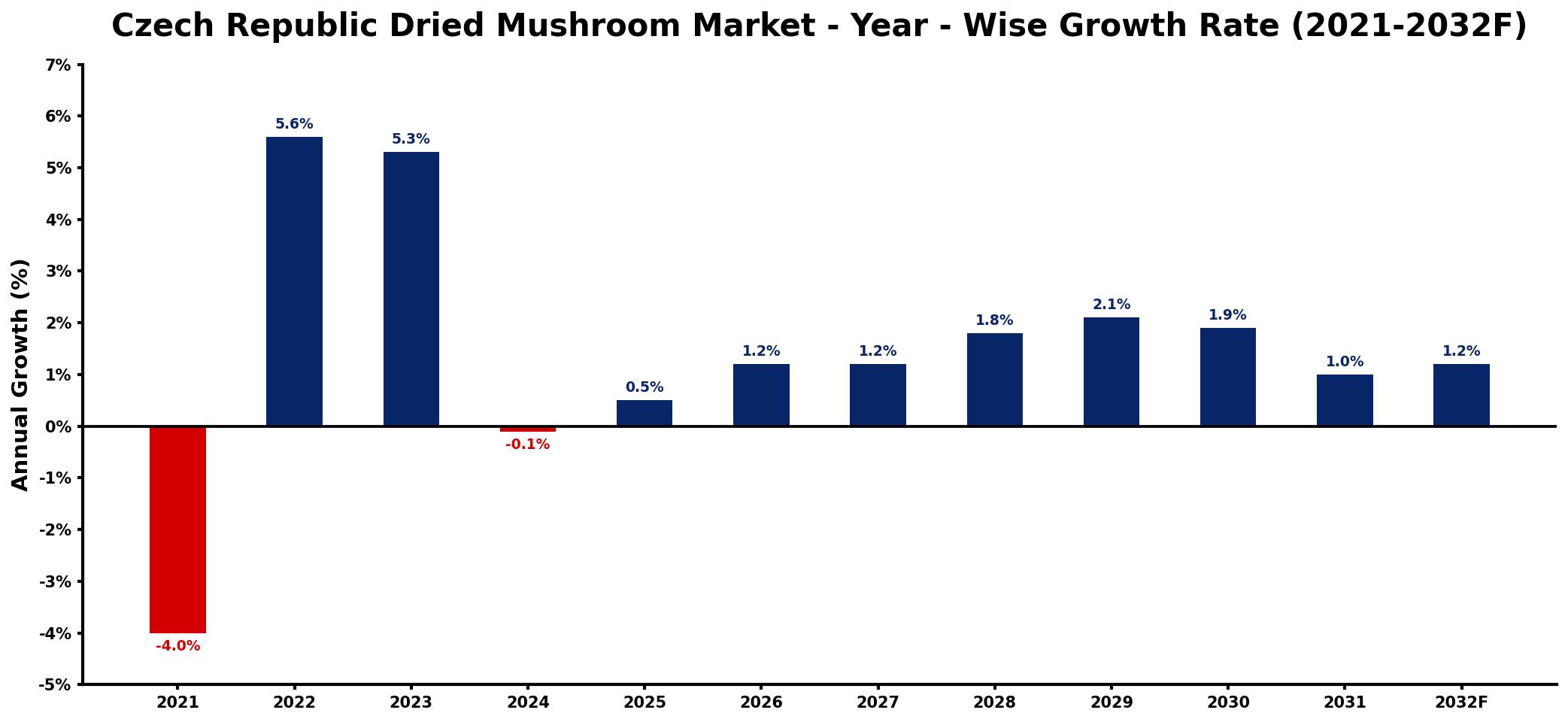 Czech Republic Dried Mushroom Market Year-wise Growth Rate and Key Drivers