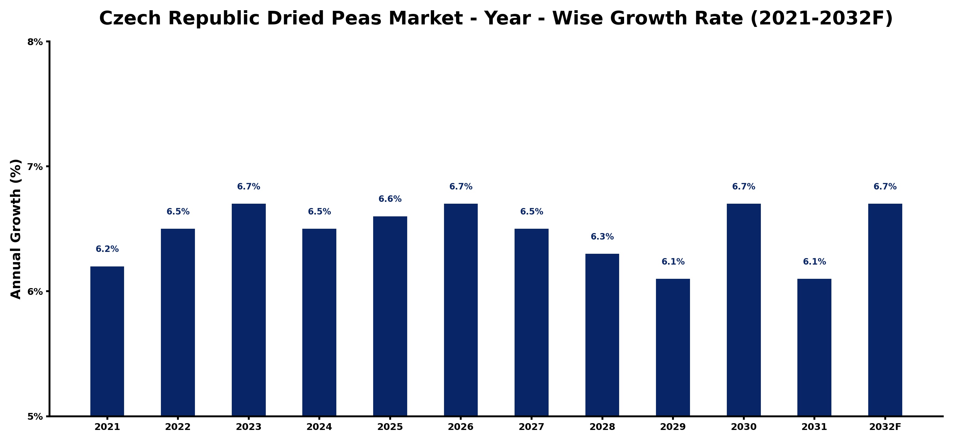 Czech Republic Dried Peas Market Year-wise Growth Rate and Key Drivers