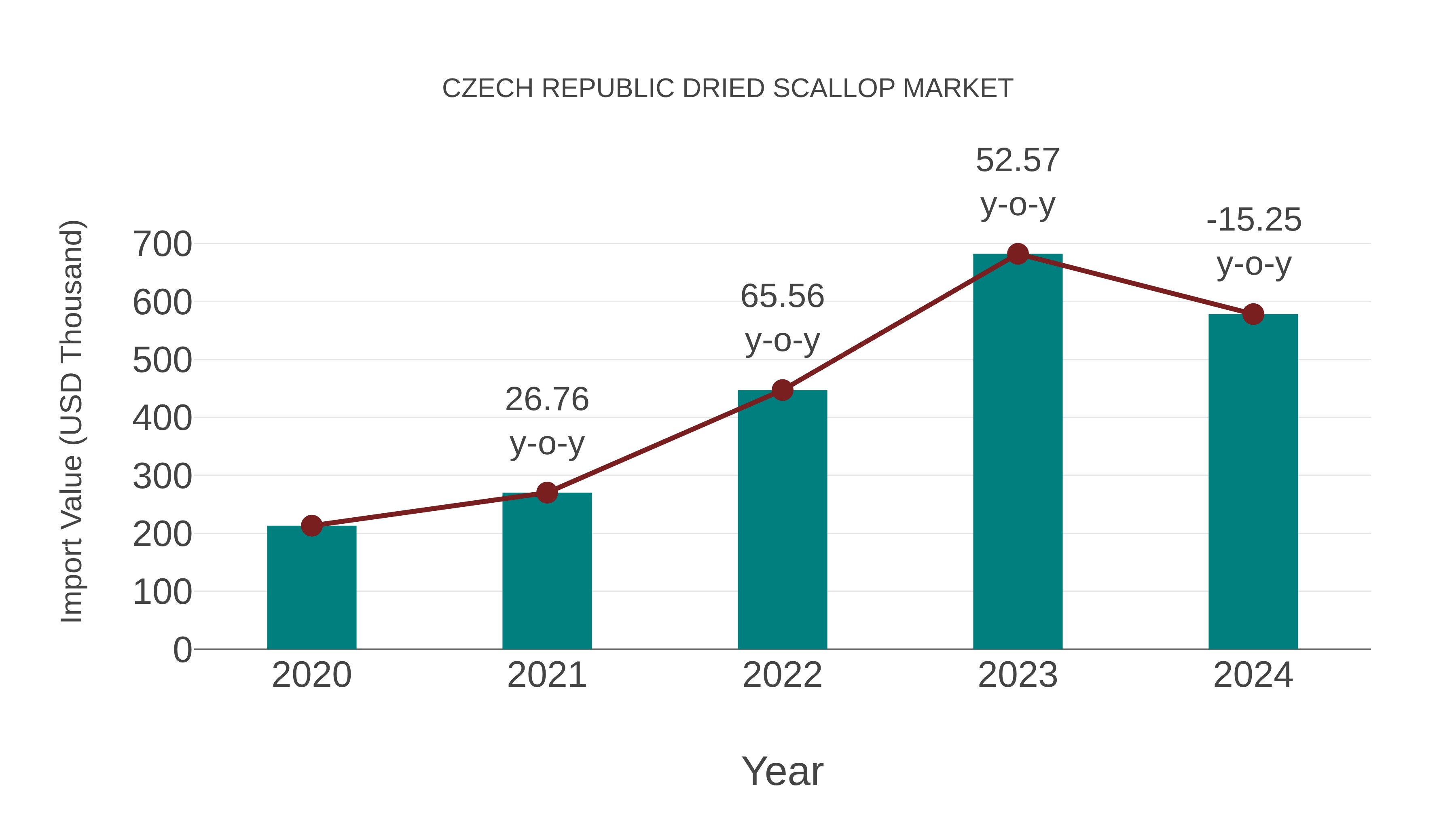 Czech Republic Dried Scallop Market: Import Trend Analysis