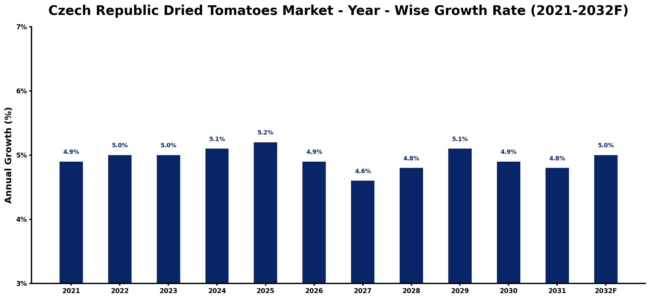 Czech Republic Dried Tomatoes Market Year-wise Growth Rate and Key Drivers