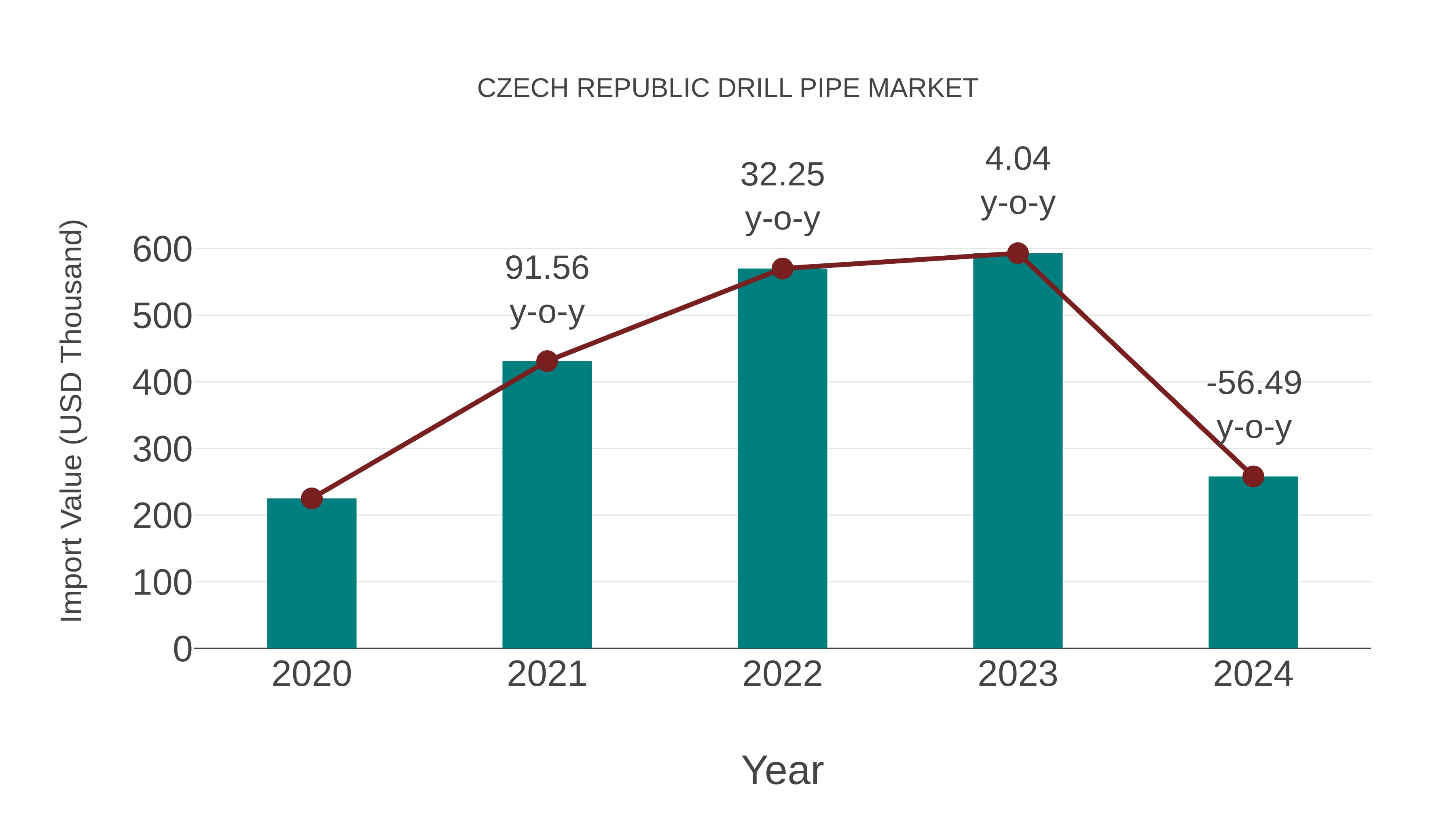  Czech Republic Drill Pipe Market: Import Trend Analysis