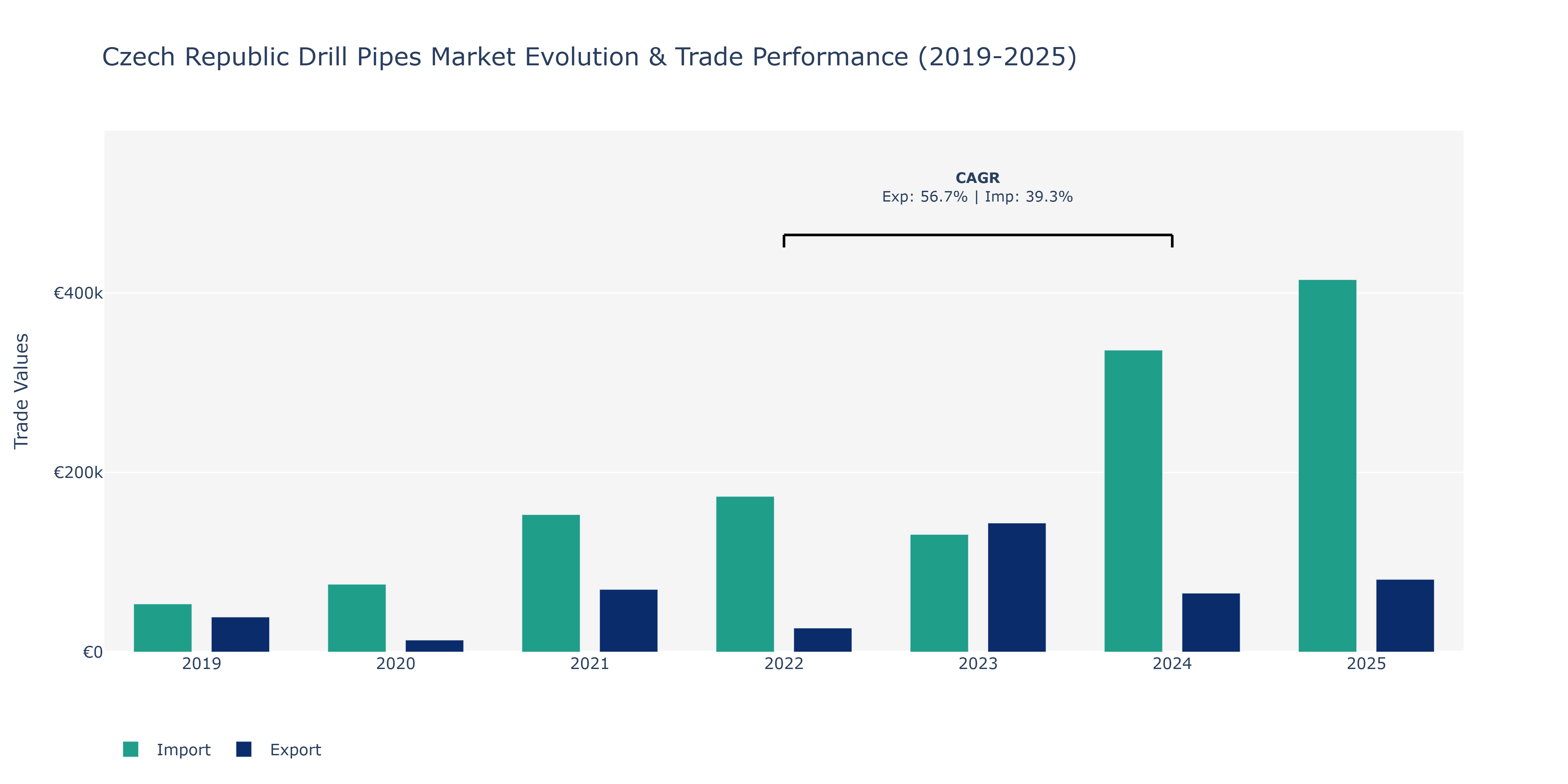 Czech Republic Drill Pipes Market: Production & Trade Performance (2019-2025)