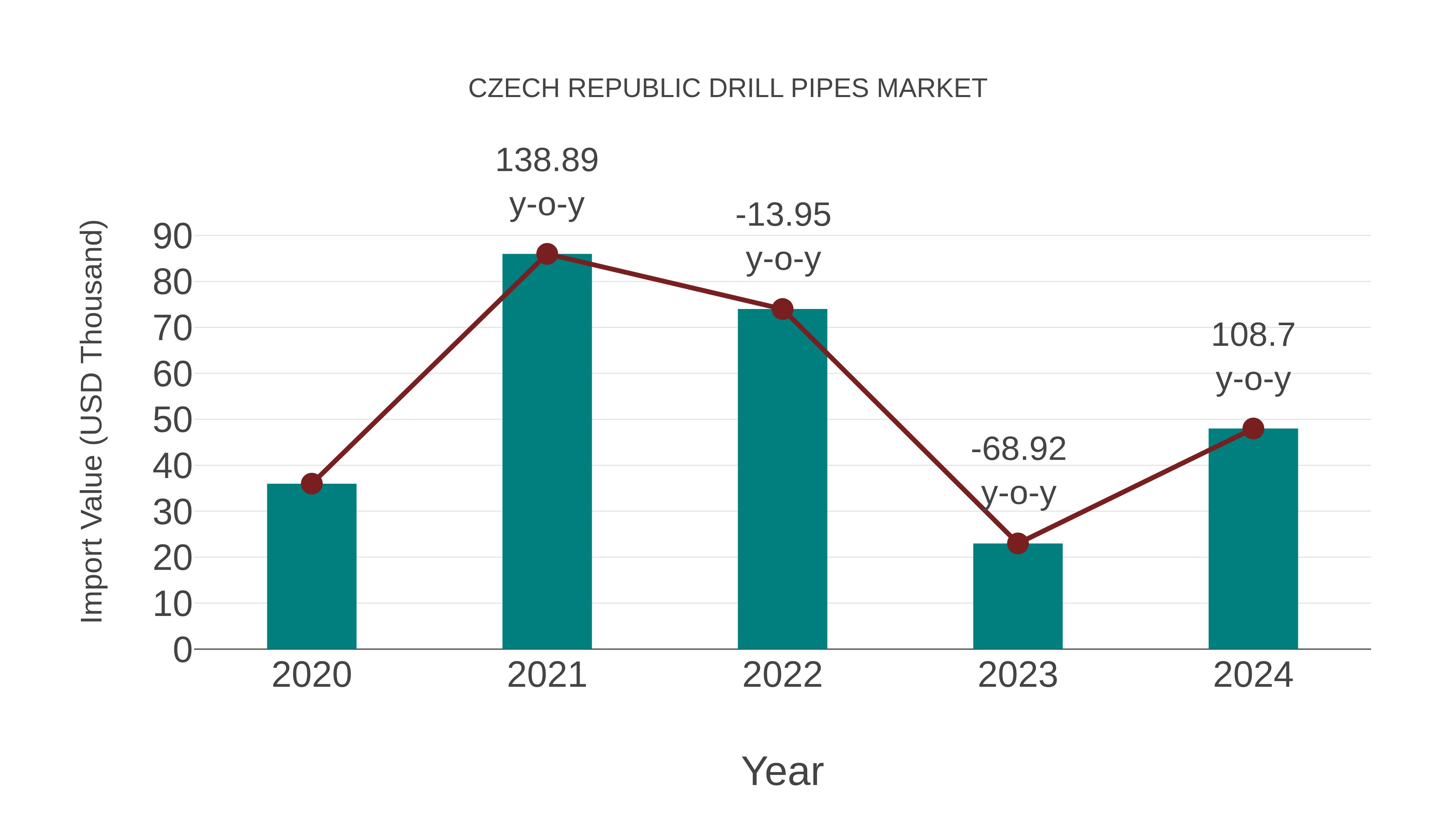  Czech Republic Drill Pipes Market: Import Trend Analysis