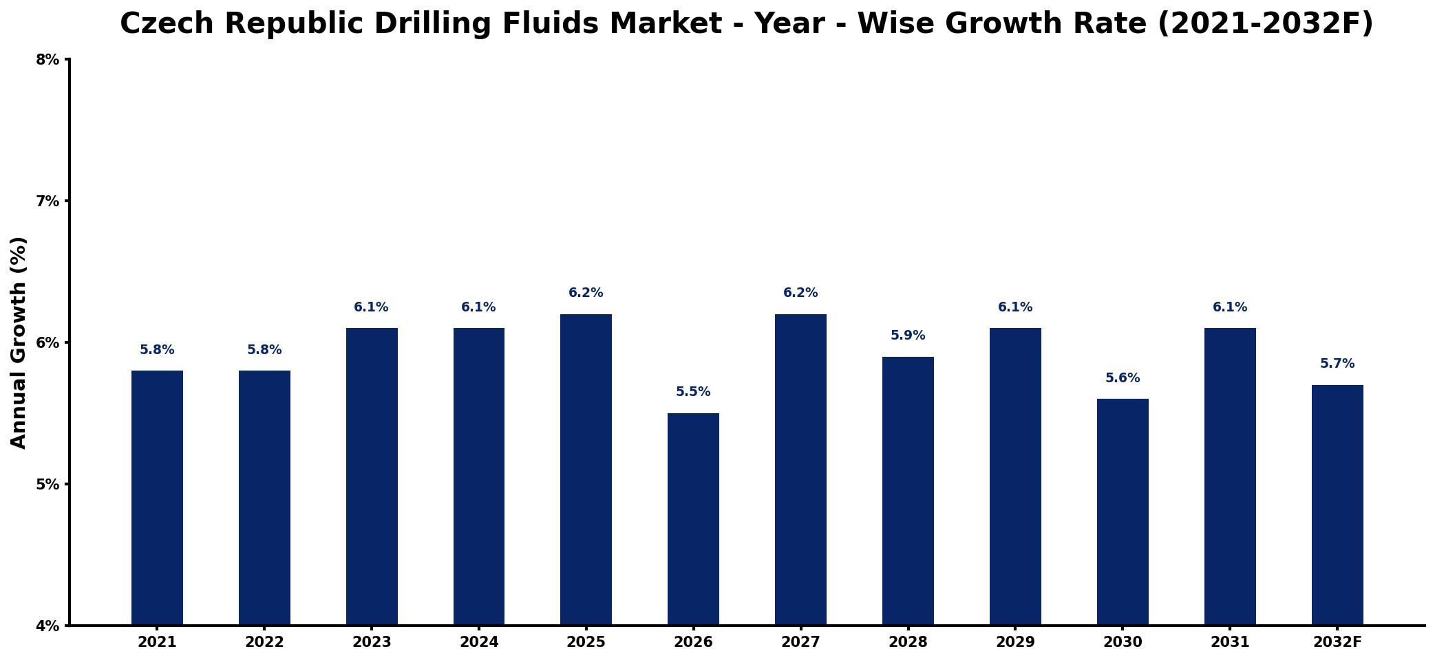 Czech Republic Drilling Fluids Market Year-wise Growth Rate and Key Drivers