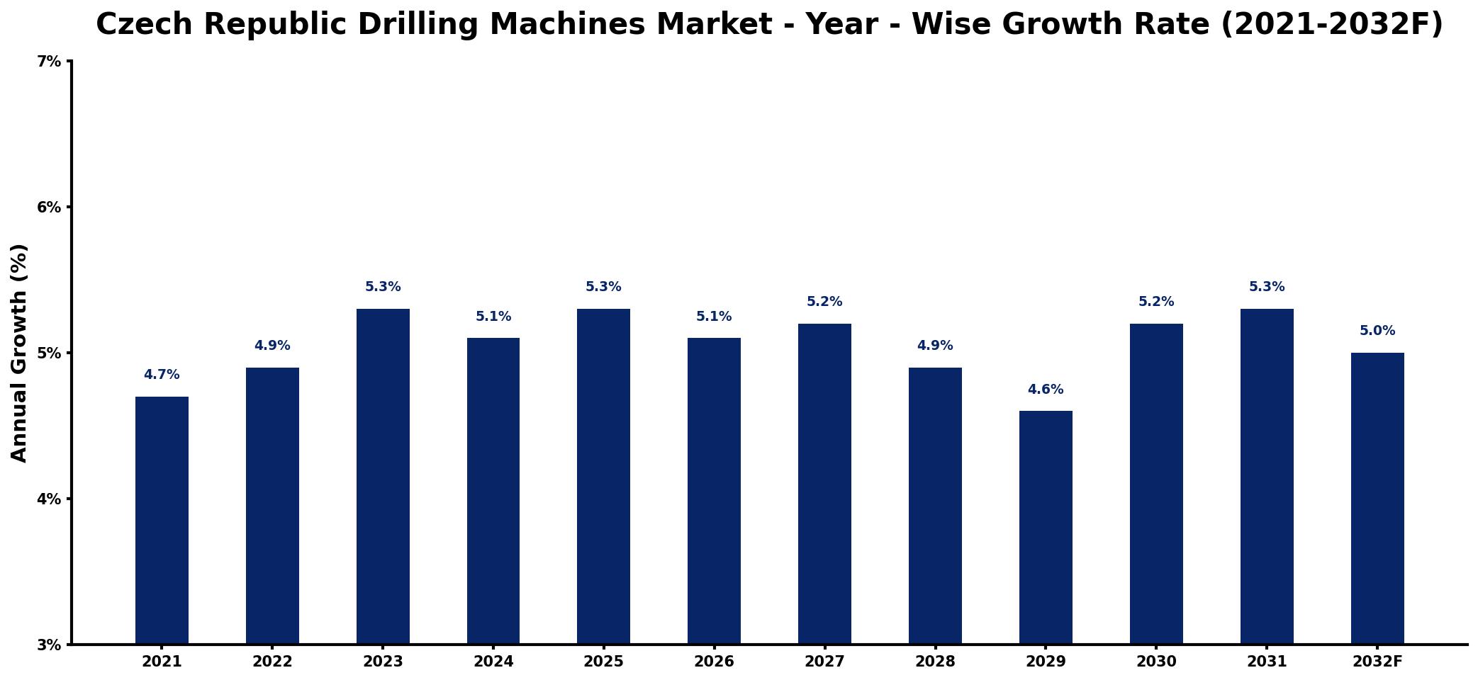 Czech Republic Drilling Machines Market Year-wise Growth Rate and Key Drivers