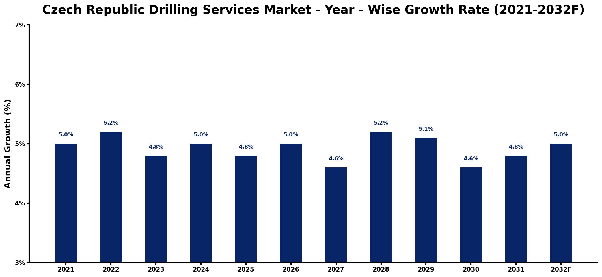 Czech Republic Drilling Services Market Year-wise Growth Rate and Key Drivers