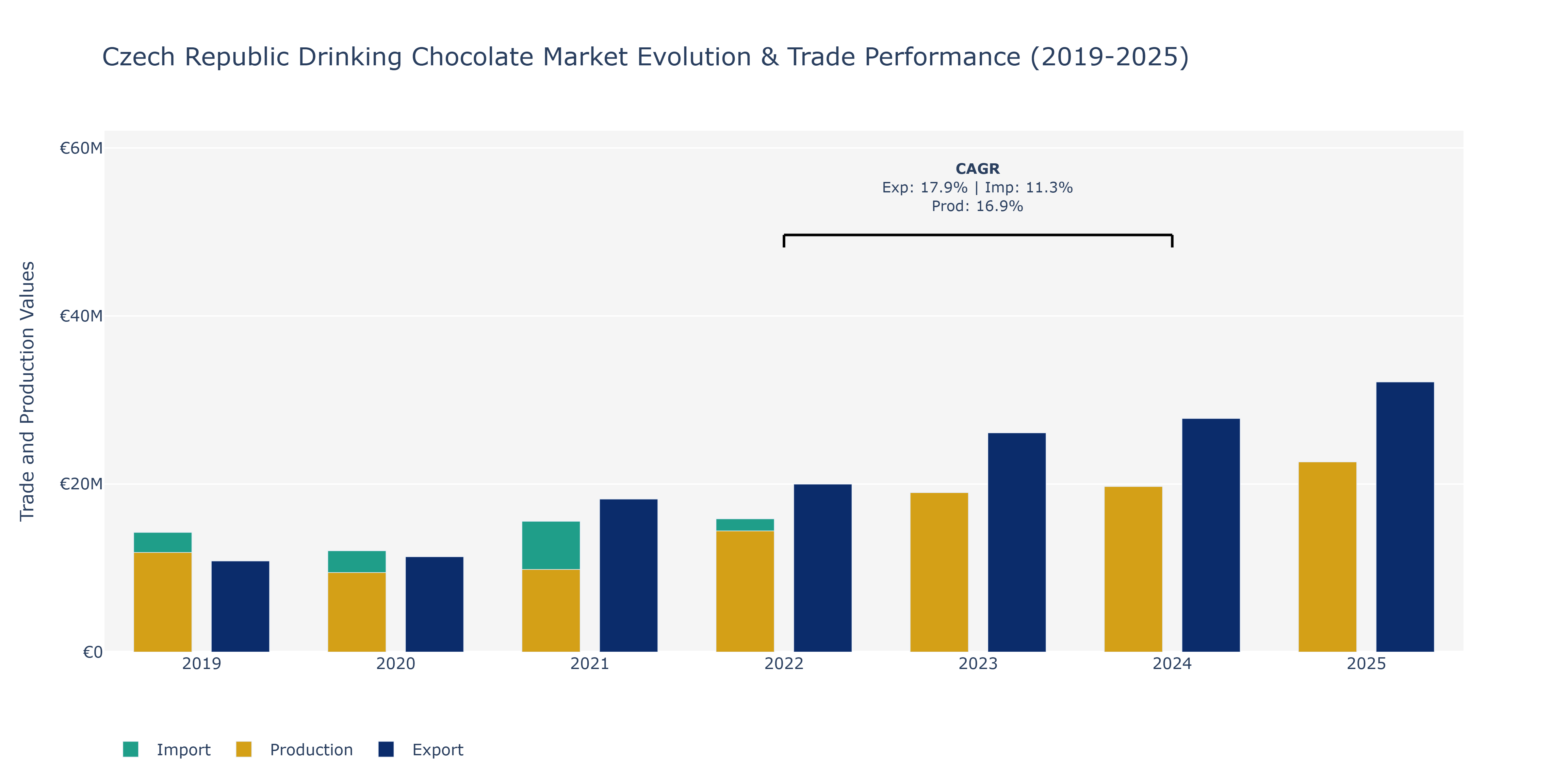 Czech Republic Drinking Chocolate Market: Production & Trade Performance (2019-2025)