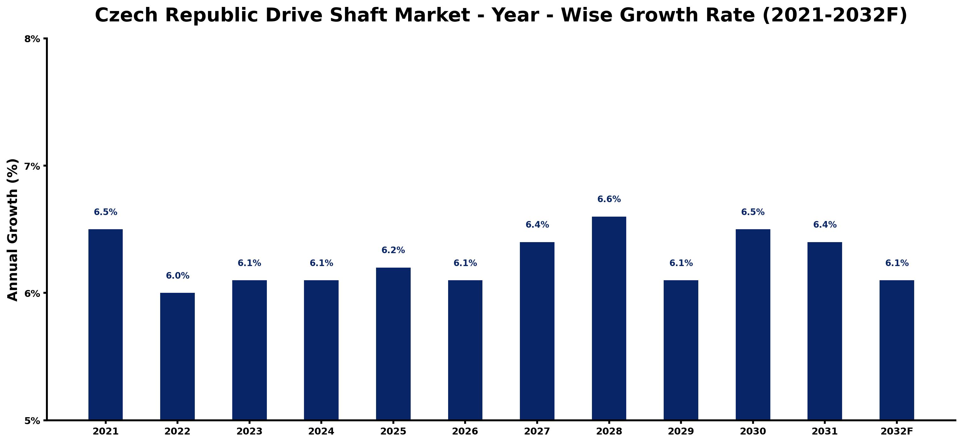 Czech Republic Drive Shaft Market Year-wise Growth Rate and Key Drivers