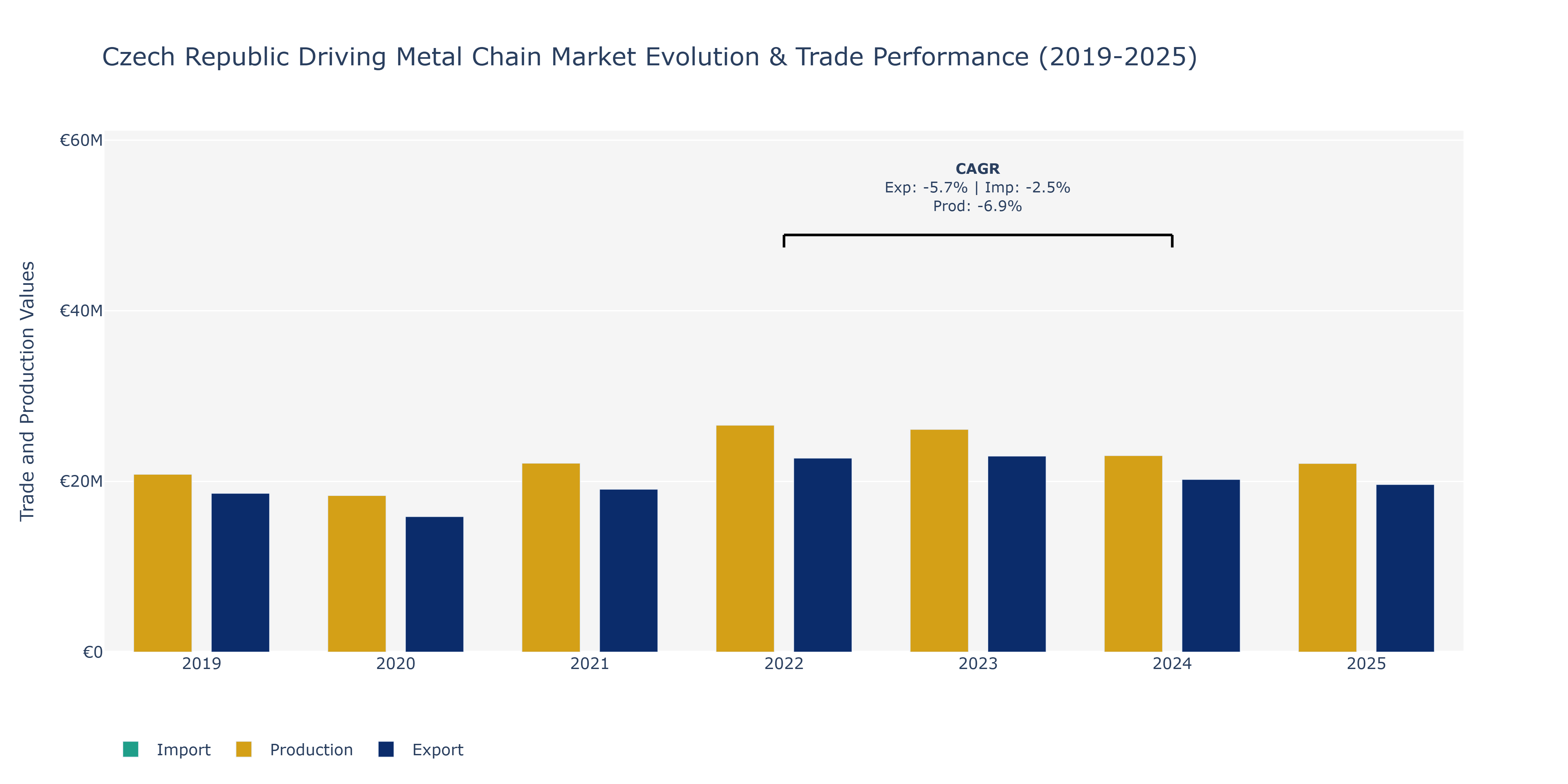 Czech Republic Driving Metal Chain Market: Production & Trade Performance (2019-2025)