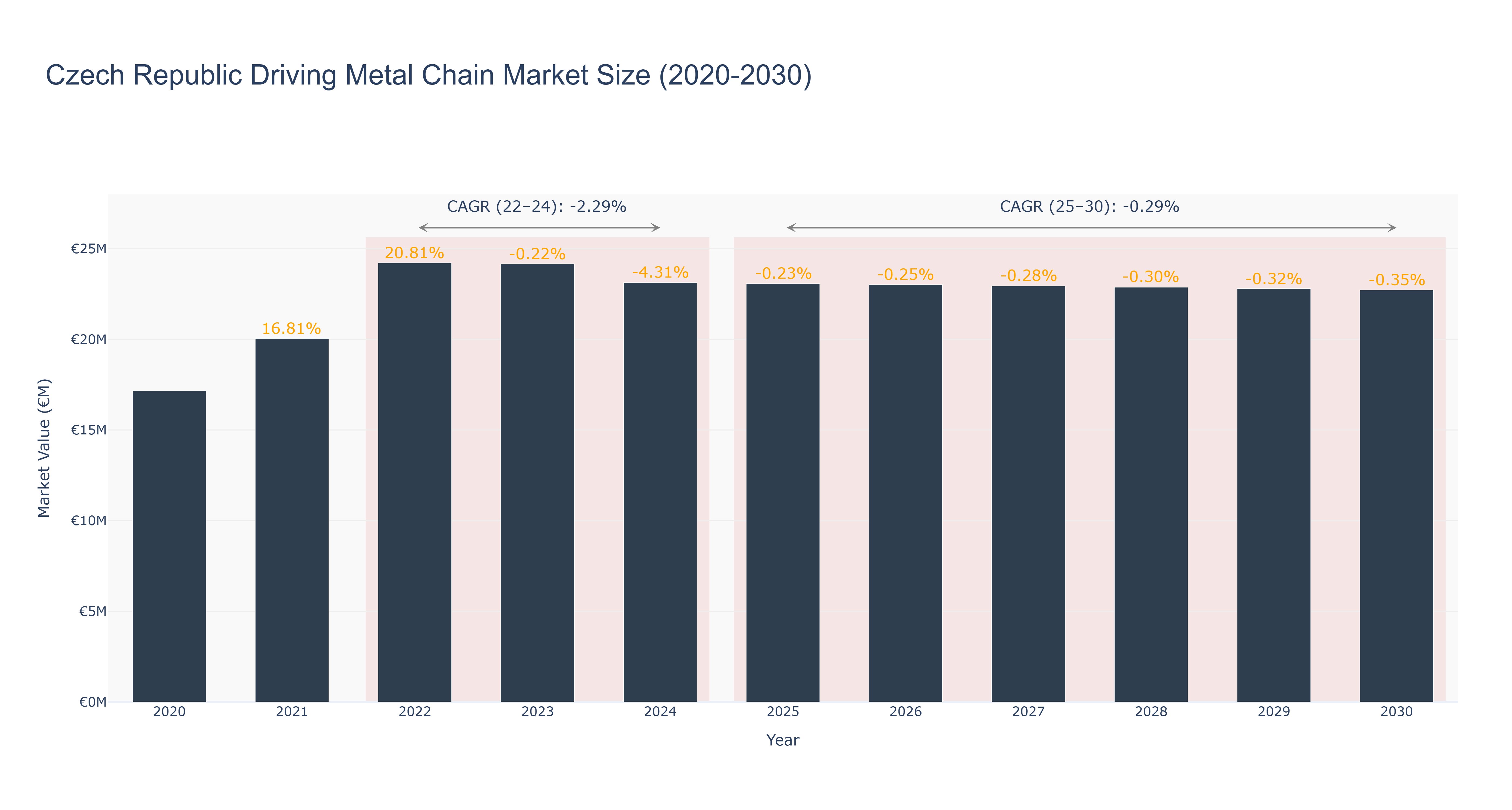 Czech Republic Driving Metal Chain Market Size (2020-2030)