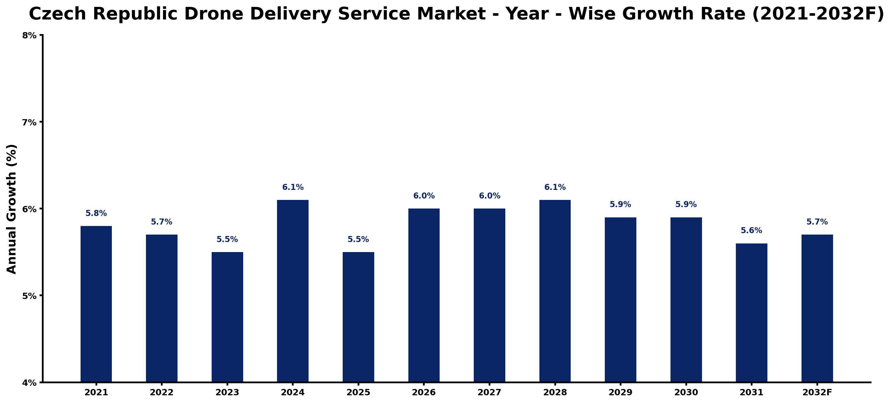 Czech Republic Drone Delivery Service Market Year-wise Growth Rate and Key Drivers