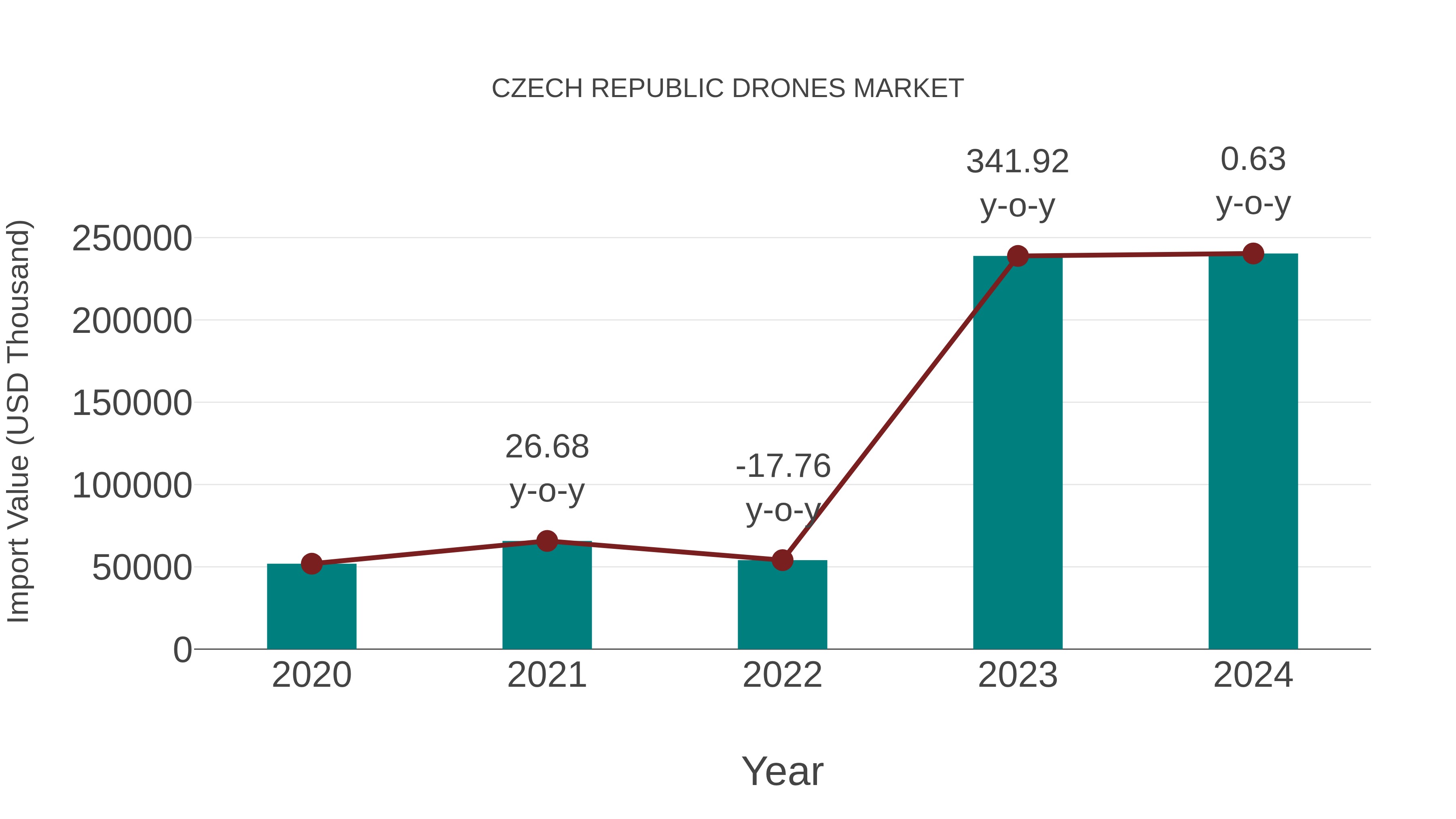  Czech Republic Drones Market: Import Trend Analysis