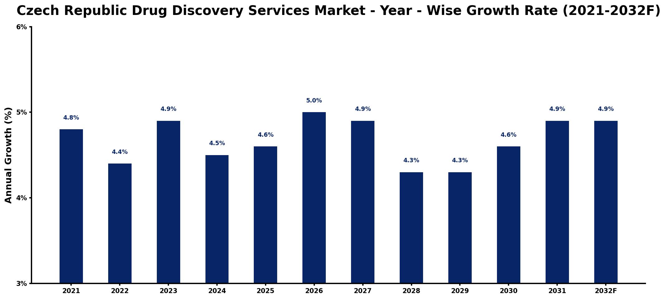 Czech Republic Drug Discovery Services Market Year-wise Growth Rate and Key Drivers