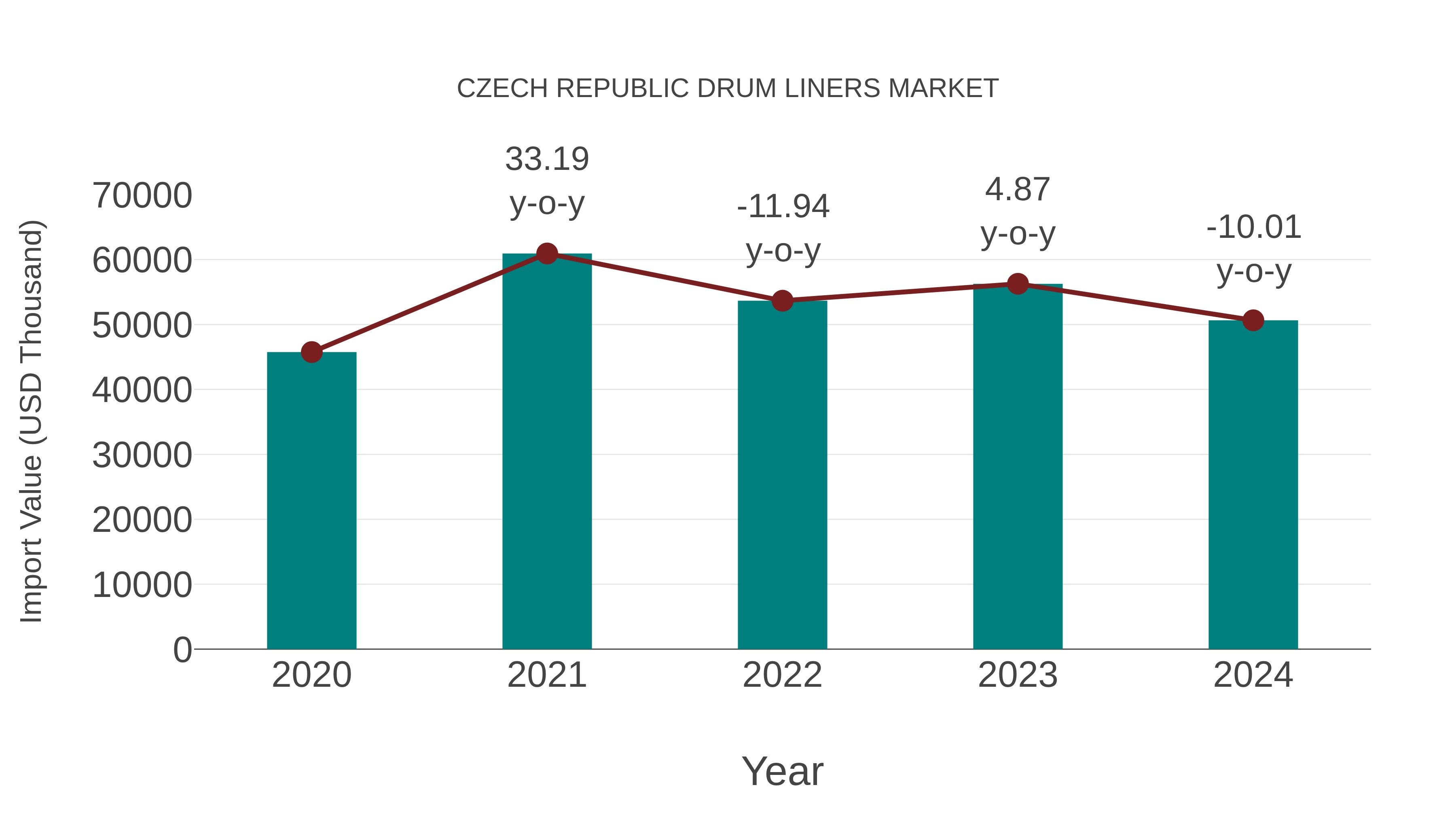  Czech Republic Drum Liners Market: Import Trend Analysis