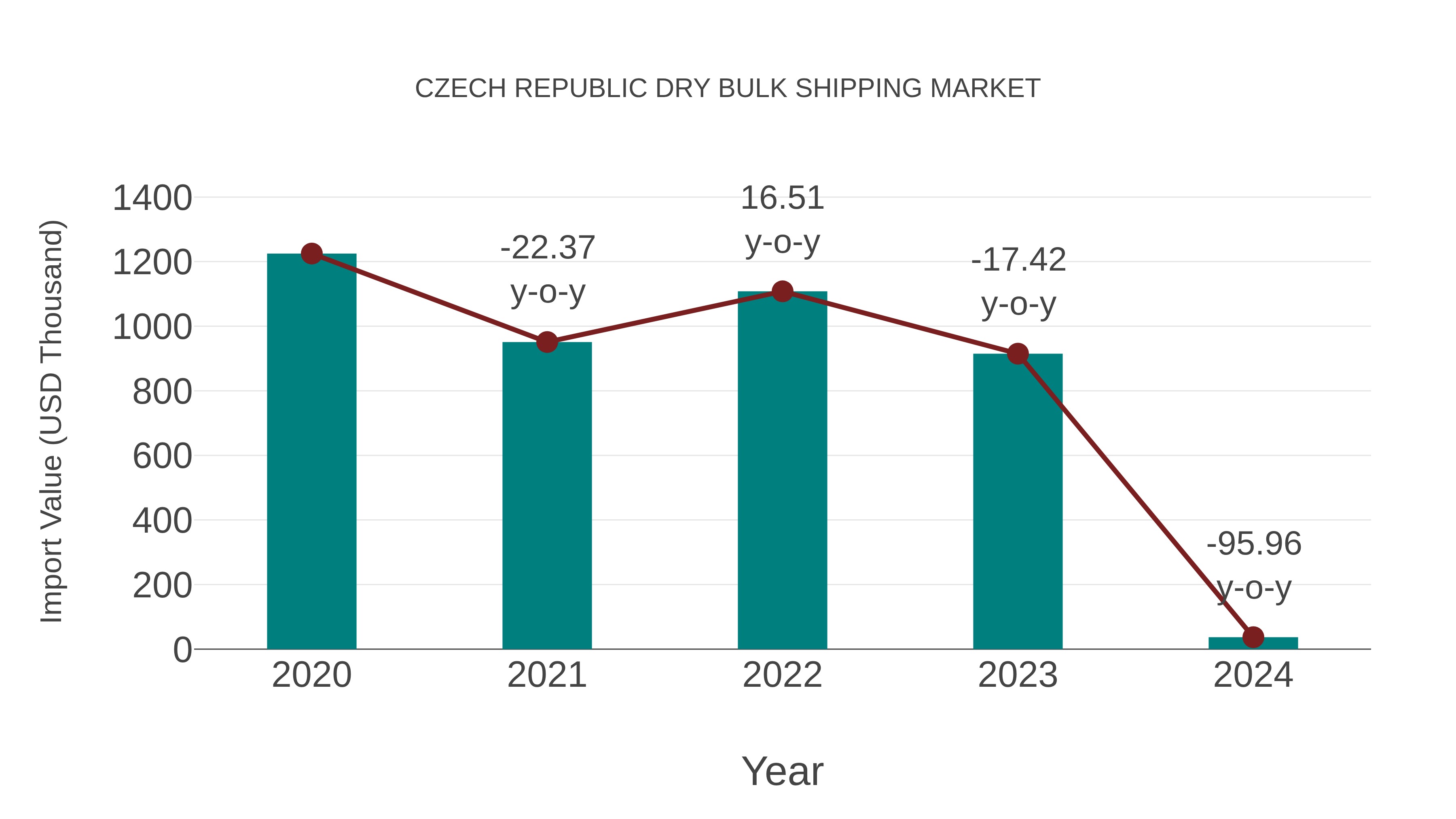 Czech Republic Dry Bulk Shipping Market: Import Trend Analysis