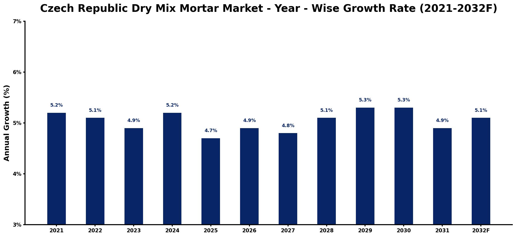 Czech Republic Dry Mix Mortar Market Year-wise Growth Rate and Key Drivers