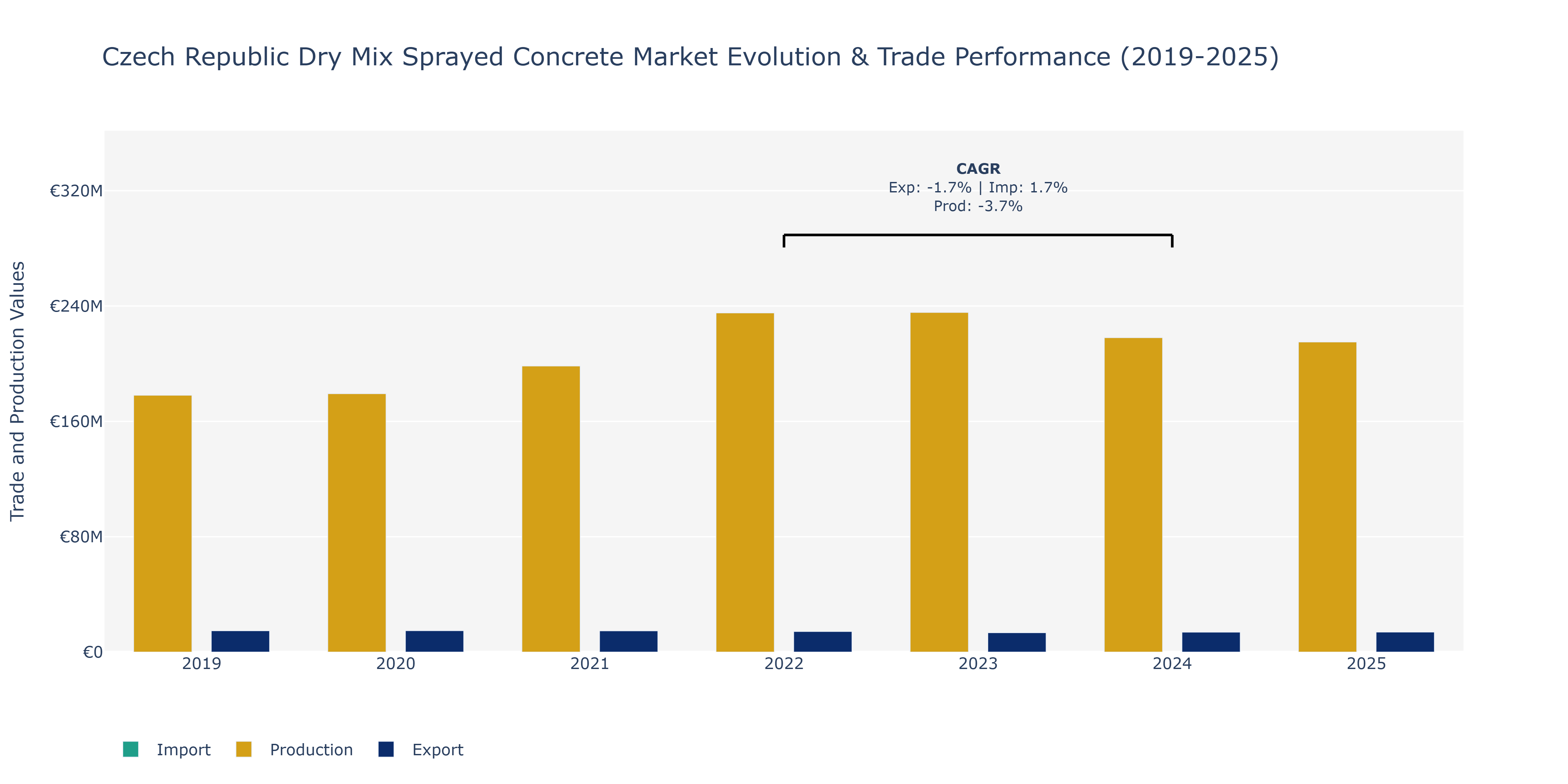 Czech Republic Dry Mix Sprayed Concrete Market: Production & Trade Performance (2019-2025)