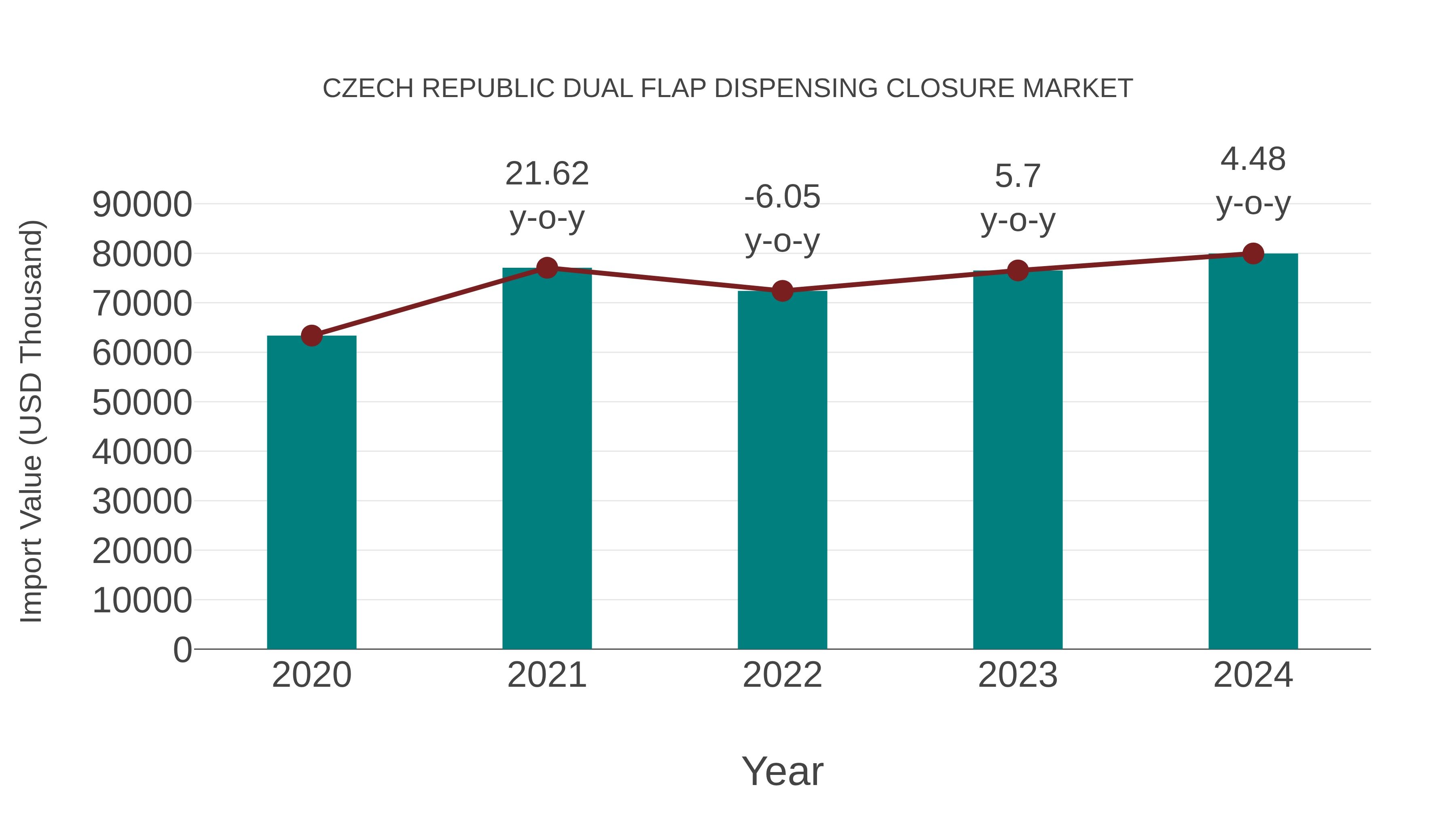  Czech Republic Dual Flap Dispensing Closure Market: Import Trend Analysis