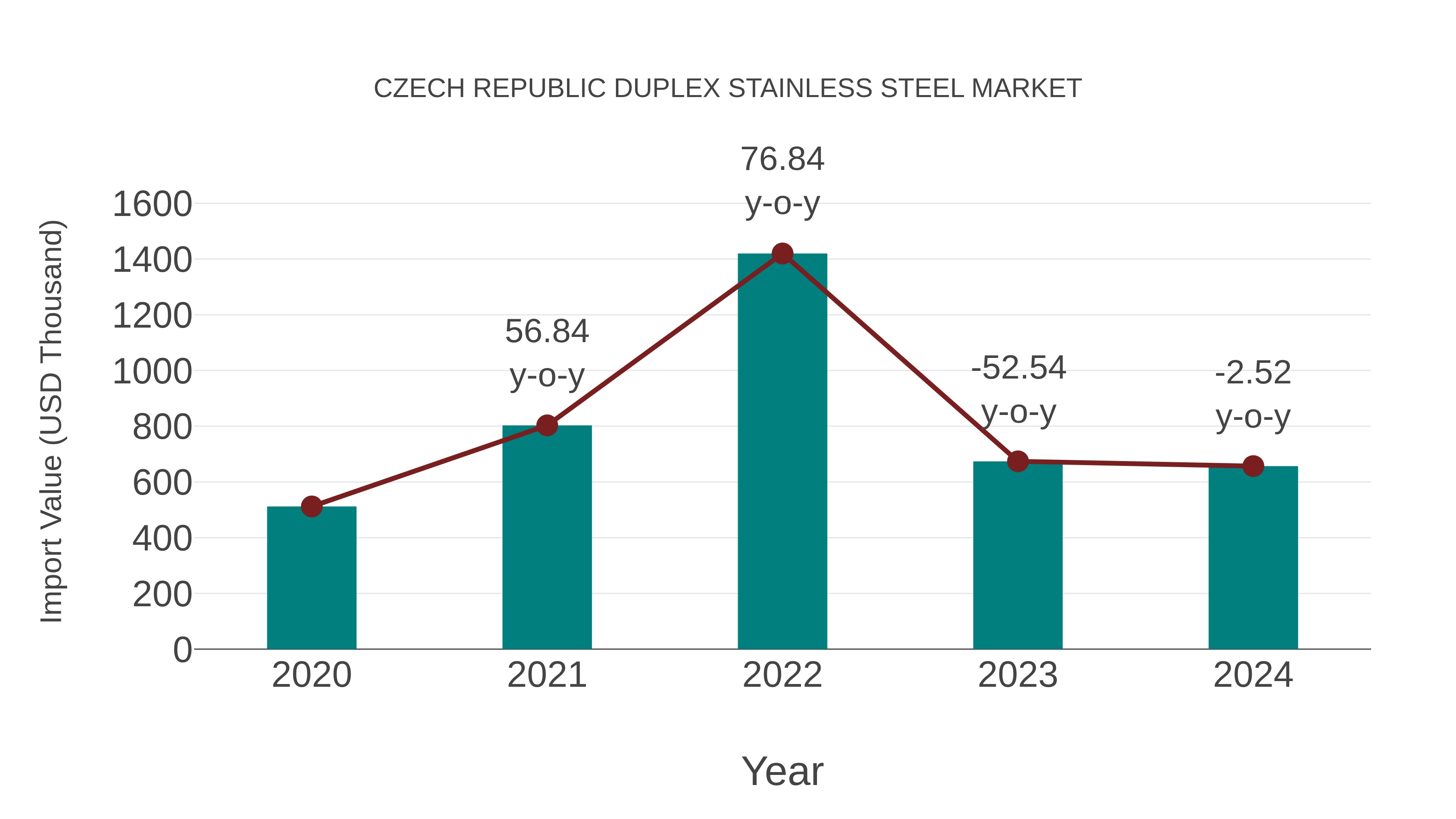  Czech Republic Duplex Stainless Steel Market: Import Trend Analysis