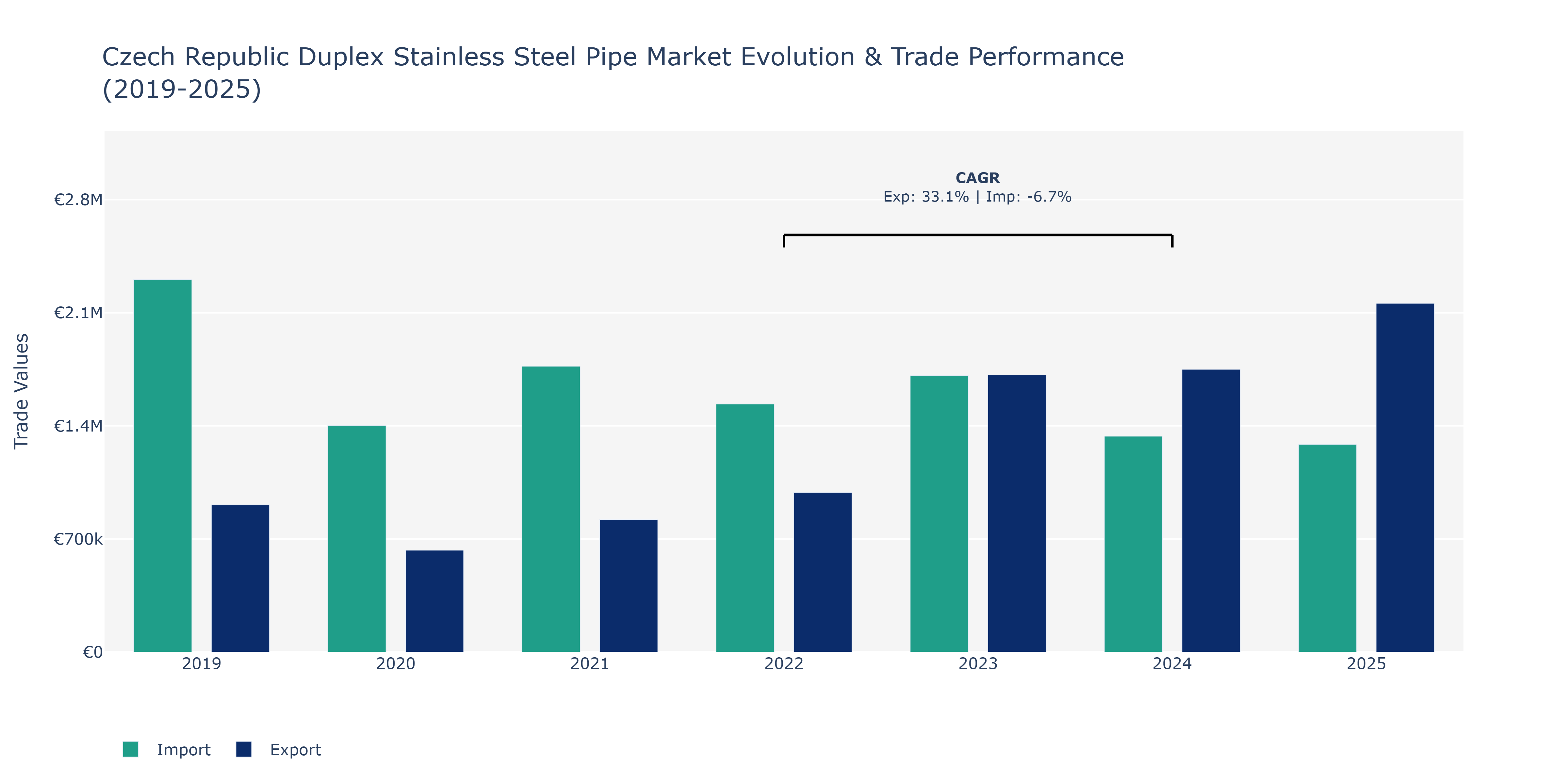 Czech Republic Duplex Stainless Steel Pipe Market: Production & Trade Performance (2019-2025) Size
