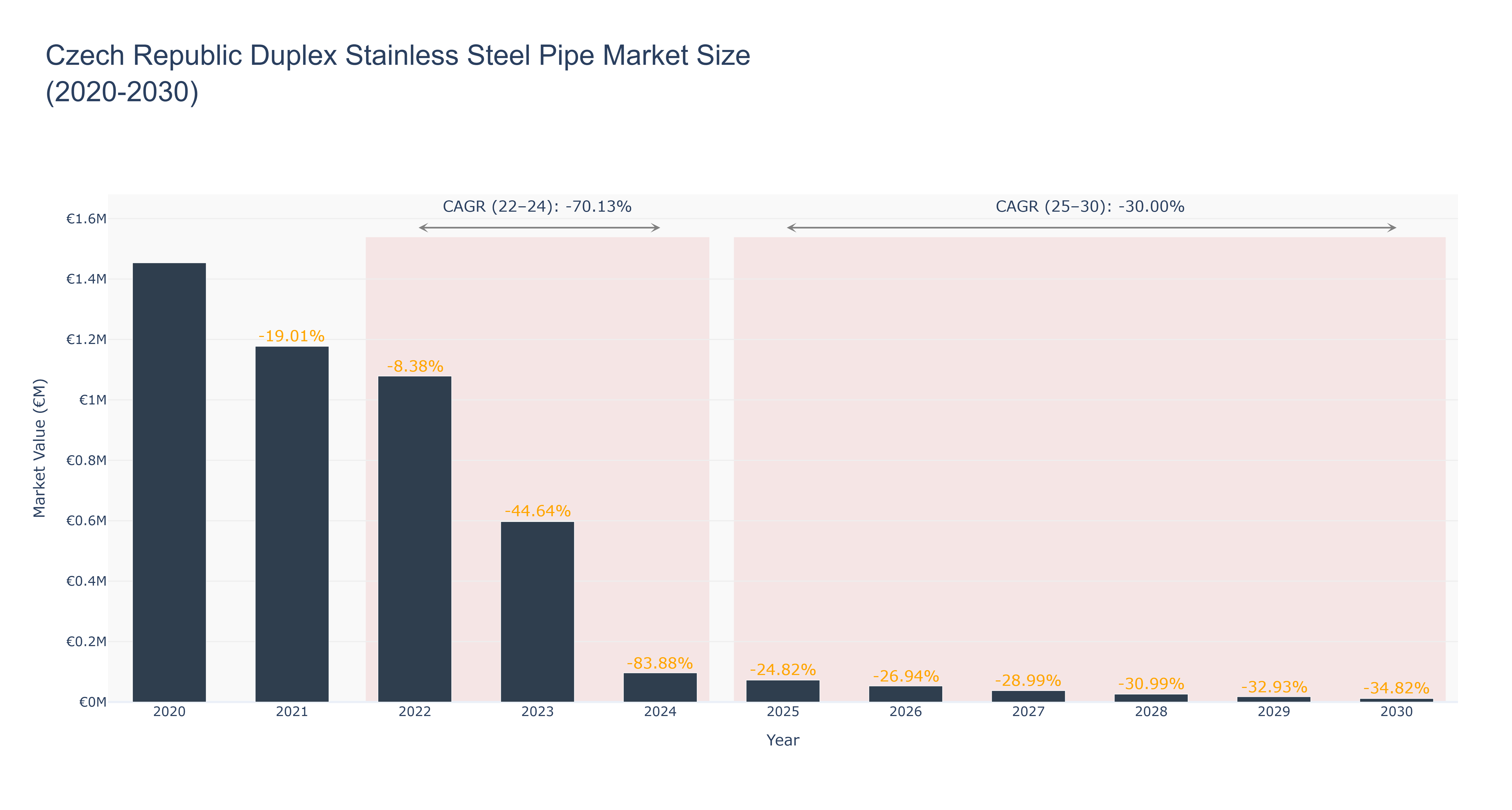 Czech Republic Duplex Stainless Steel Pipe Market Size (2020-2030) Size