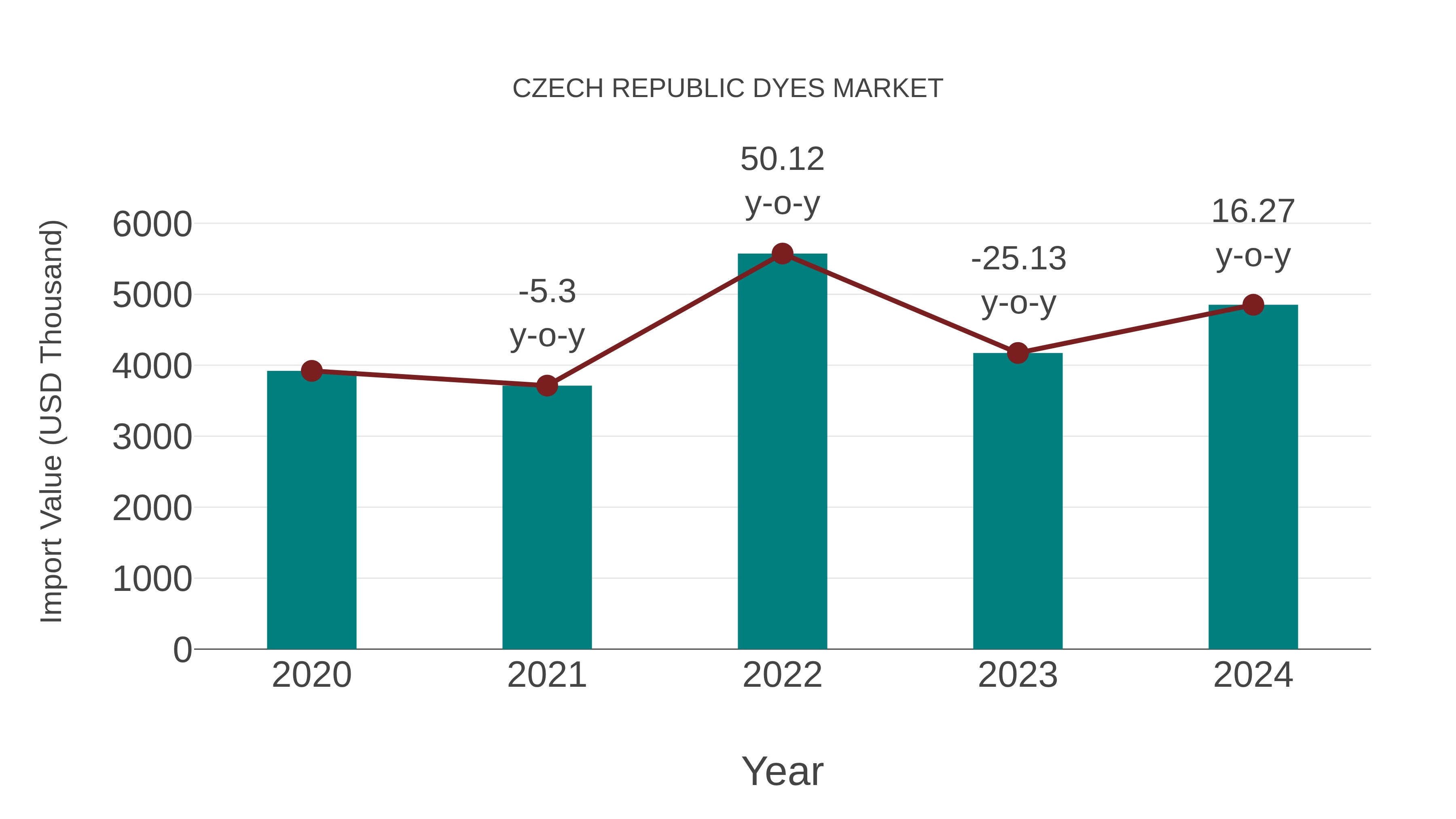  Czech Republic Dyes Market: Import Trend Analysis