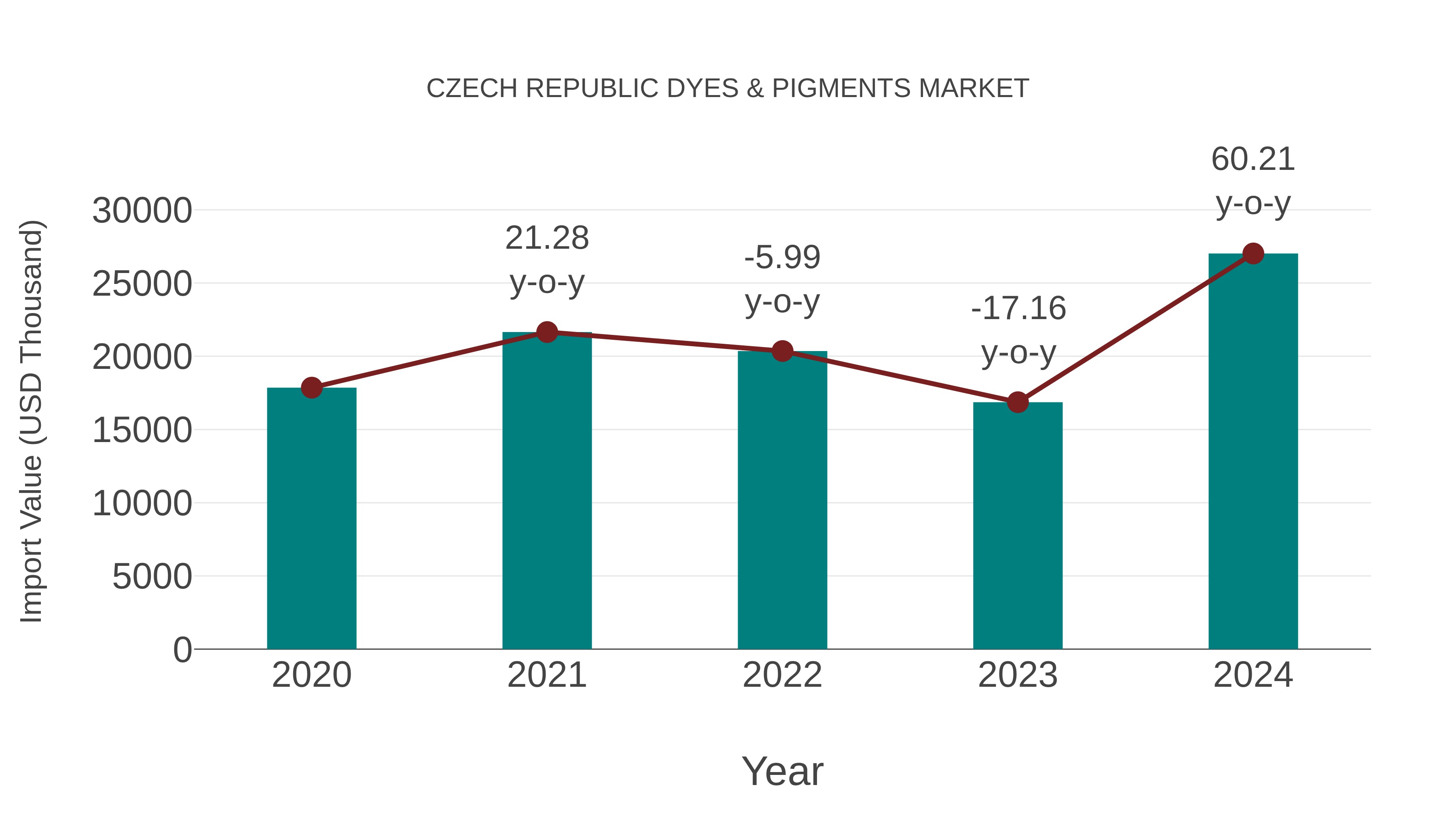  Czech Republic Dyes & Pigments Market: Import Trend Analysis