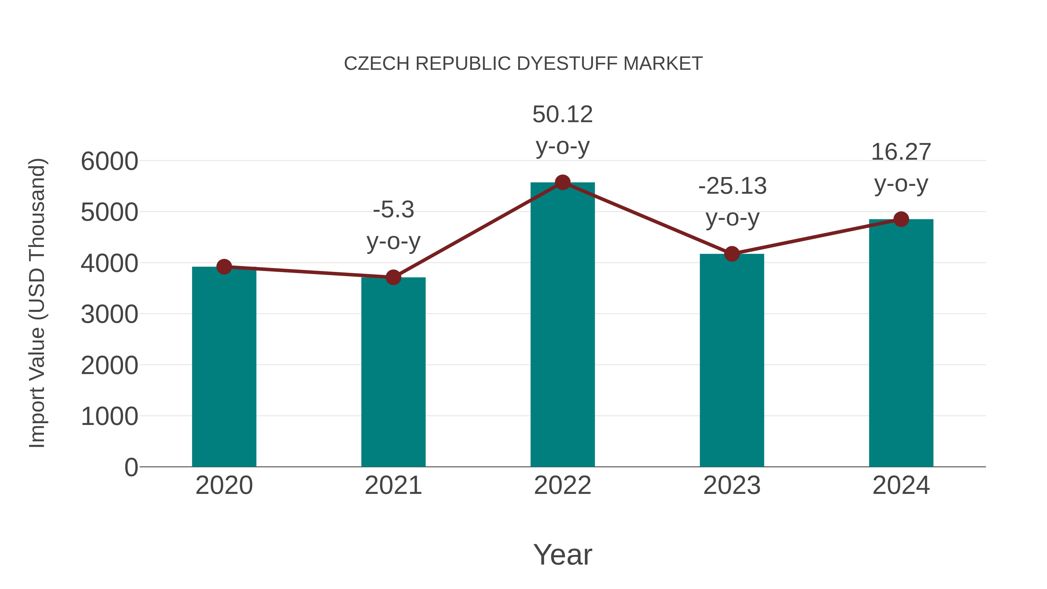 Czech Republic Dyestuff Market: Import Trend Analysis