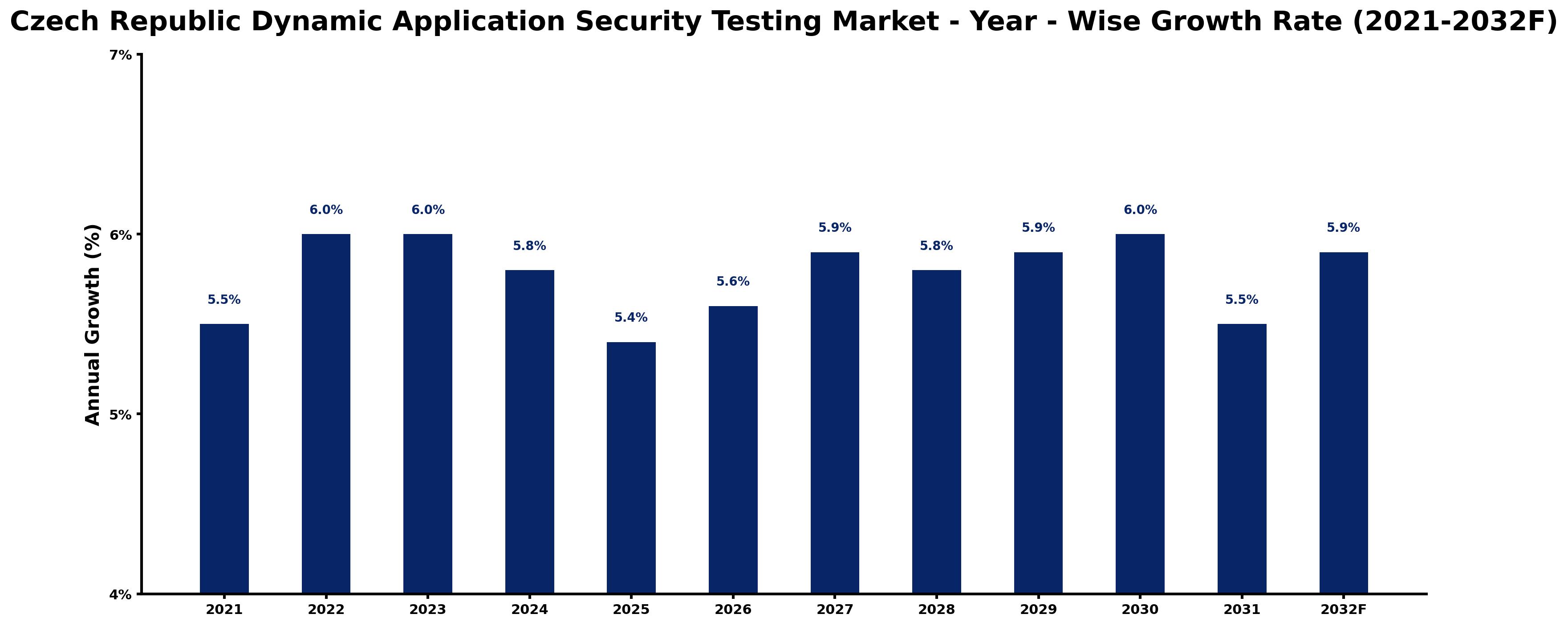 Czech Republic Dynamic Application Security Testing Market Year-wise Growth Rate and Key Drivers