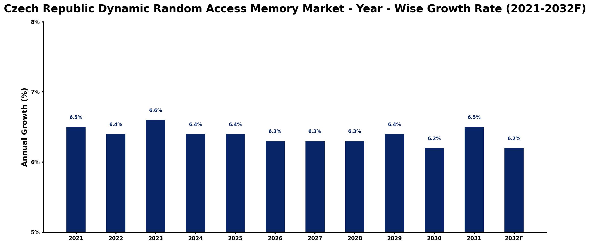 Czech Republic Dynamic Random Access Memory Market Year-wise Growth Rate and Key Drivers