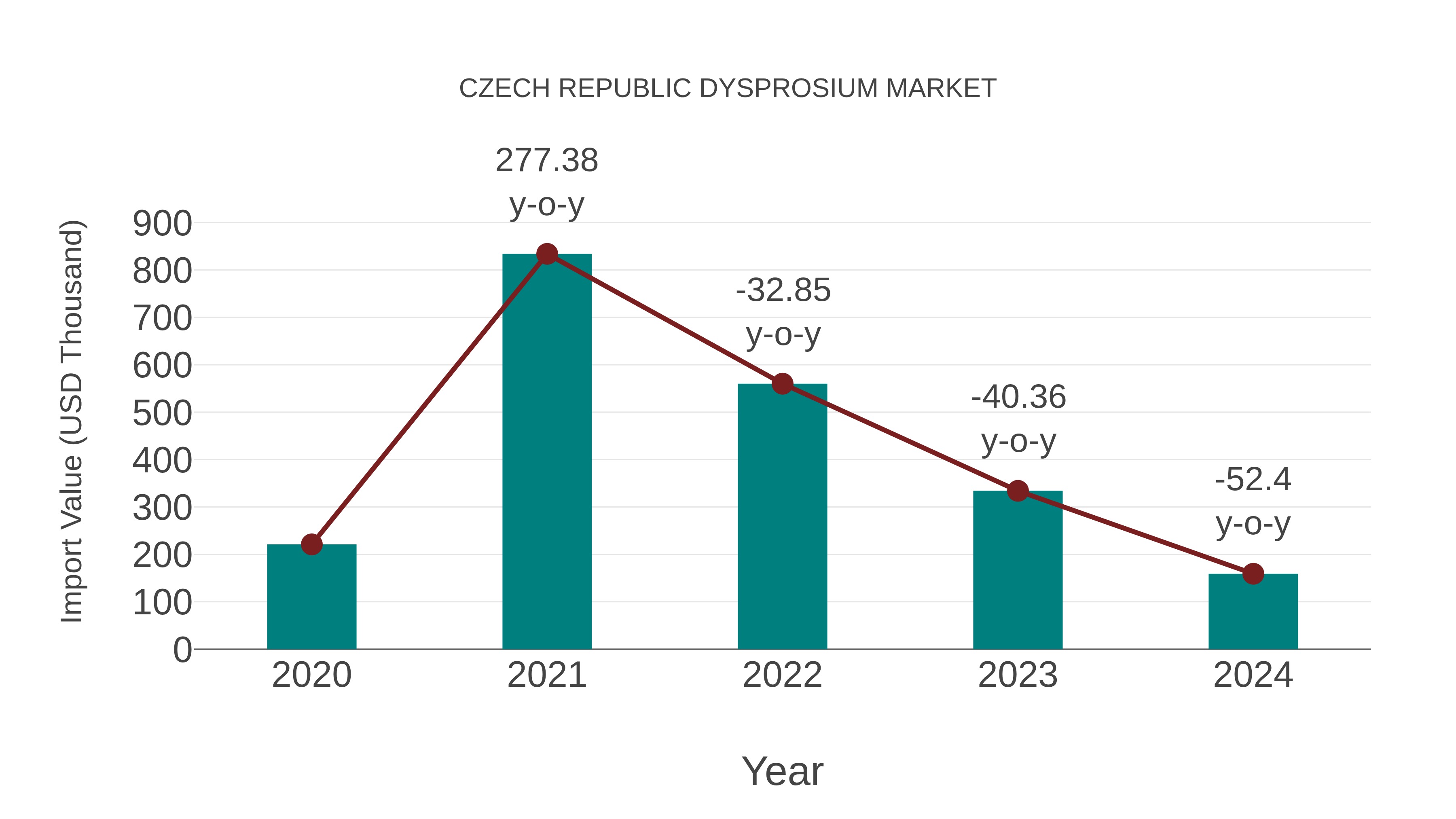  Czech Republic Dysprosium Market: Import Trend Analysis