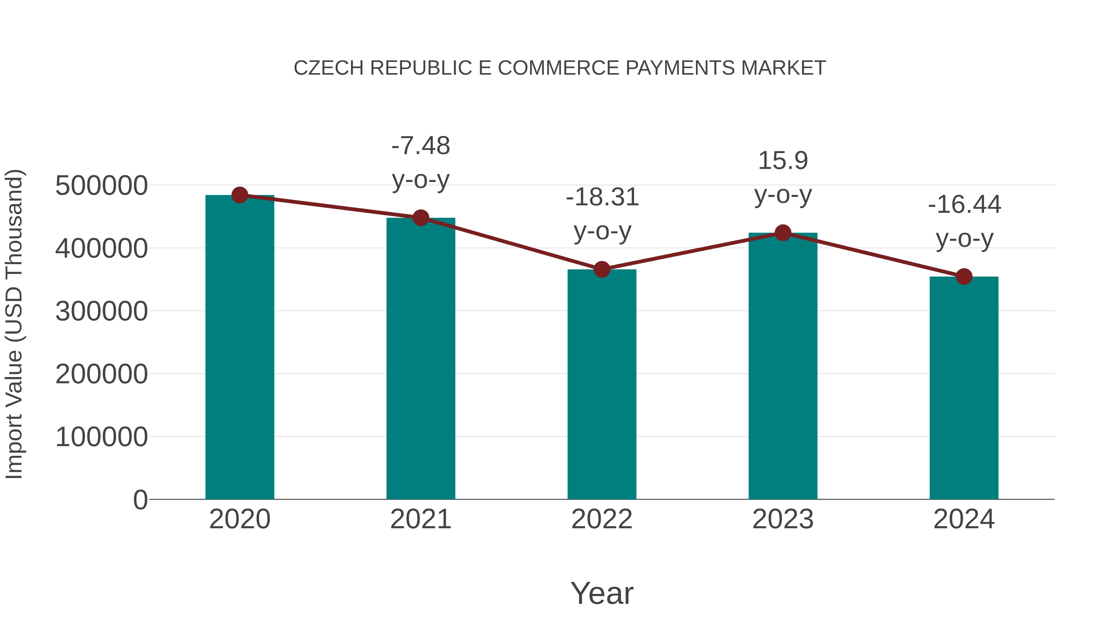 Czech Republic E Commerce Payments Market: Import Trend Analysis