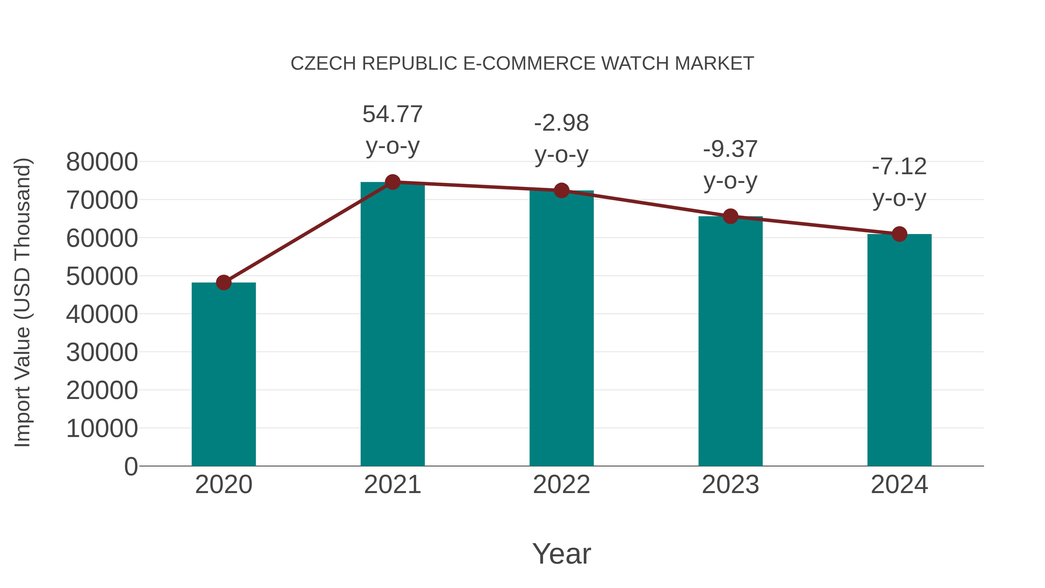 Czech Republic E-commerce Watch Market: Import Trend Analysis