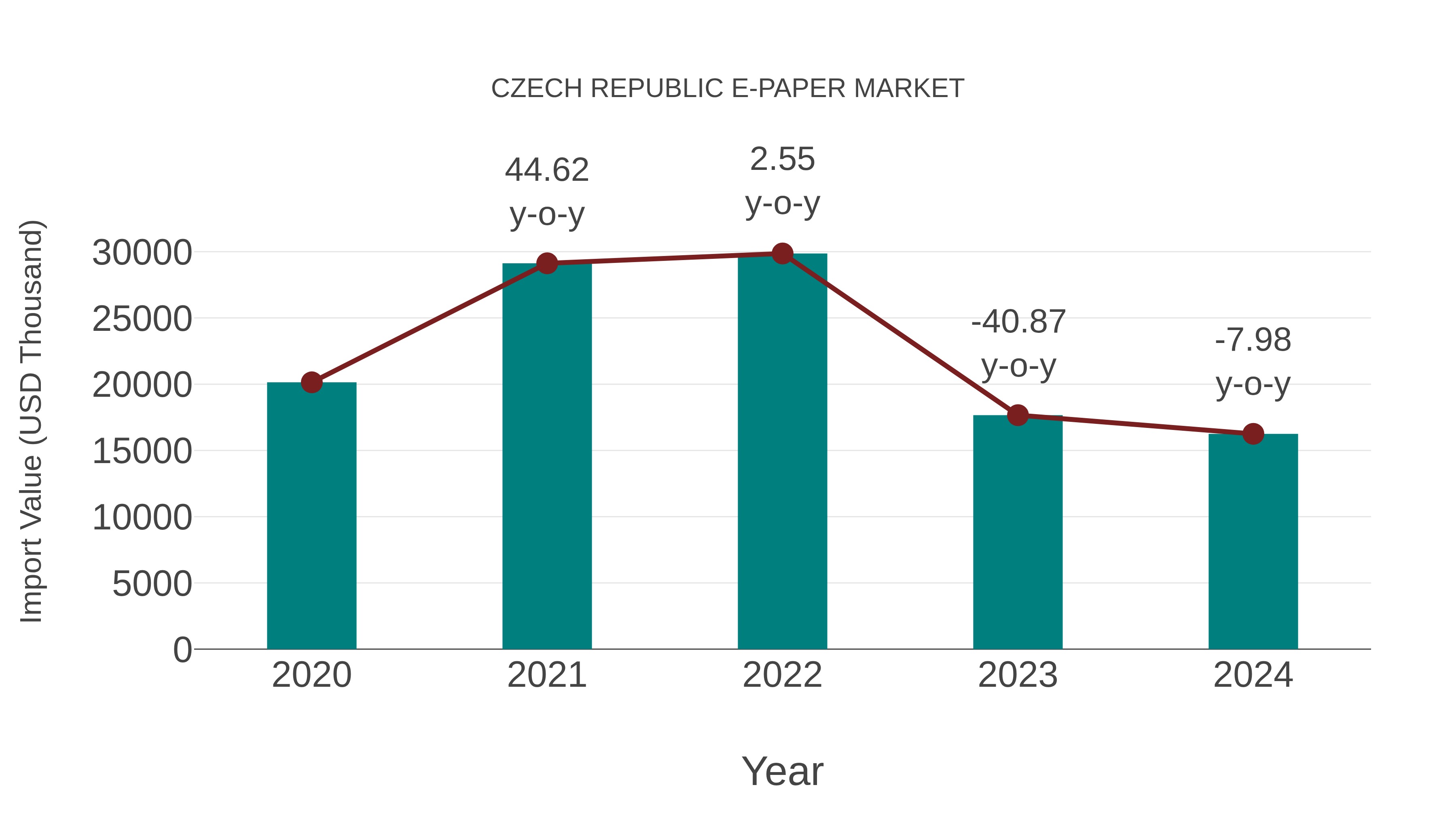  Czech Republic E-paper Market: Import Trend Analysis