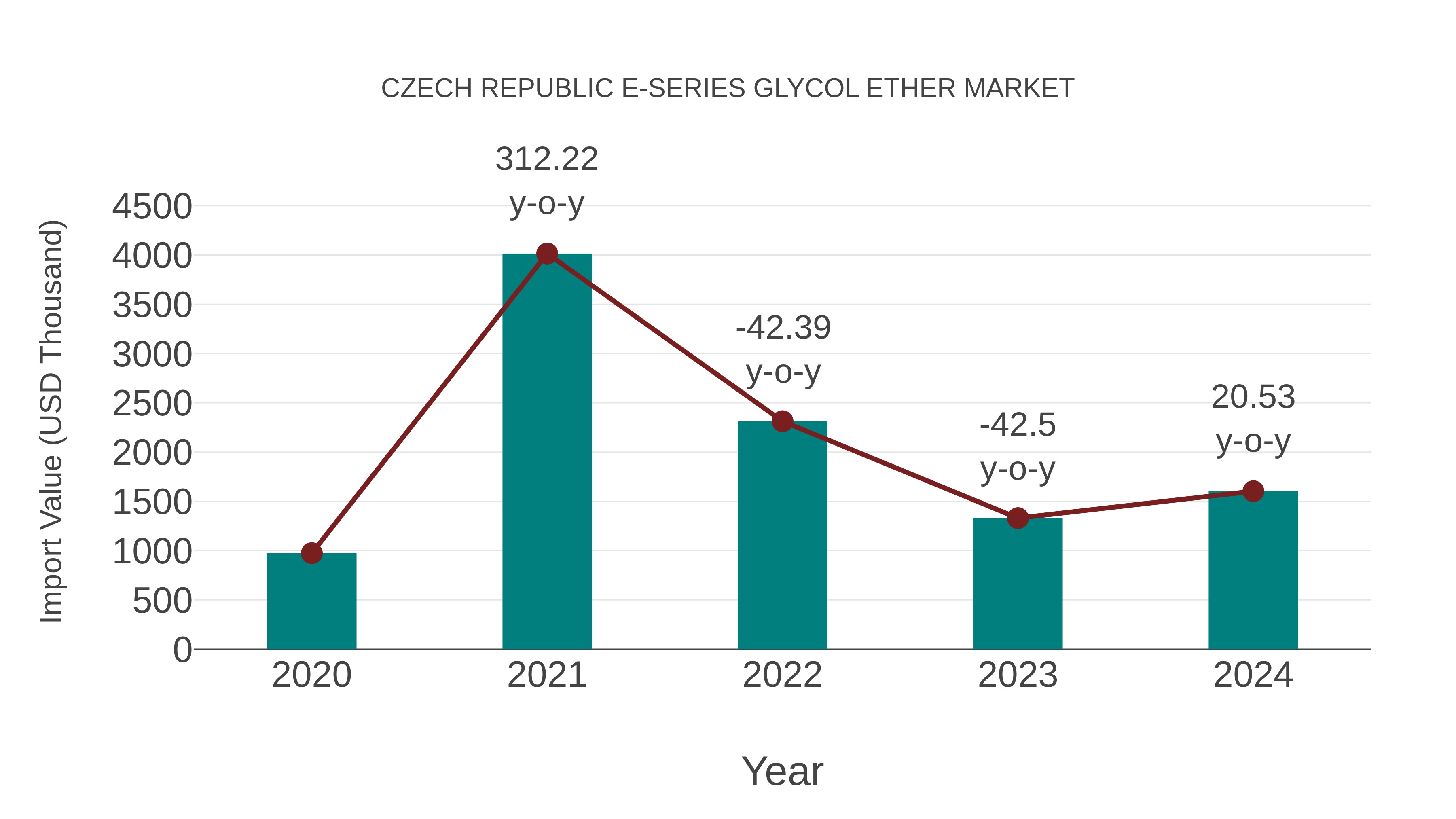 Czech Republic E-series Glycol Ether Market: Import Trend Analysis