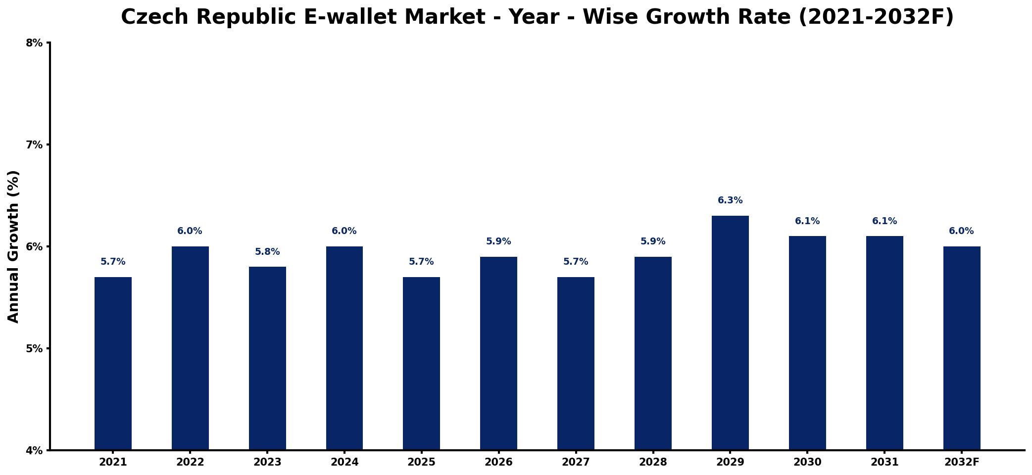 Czech Republic E-wallet Market Year-wise Growth Rate and Key Drivers