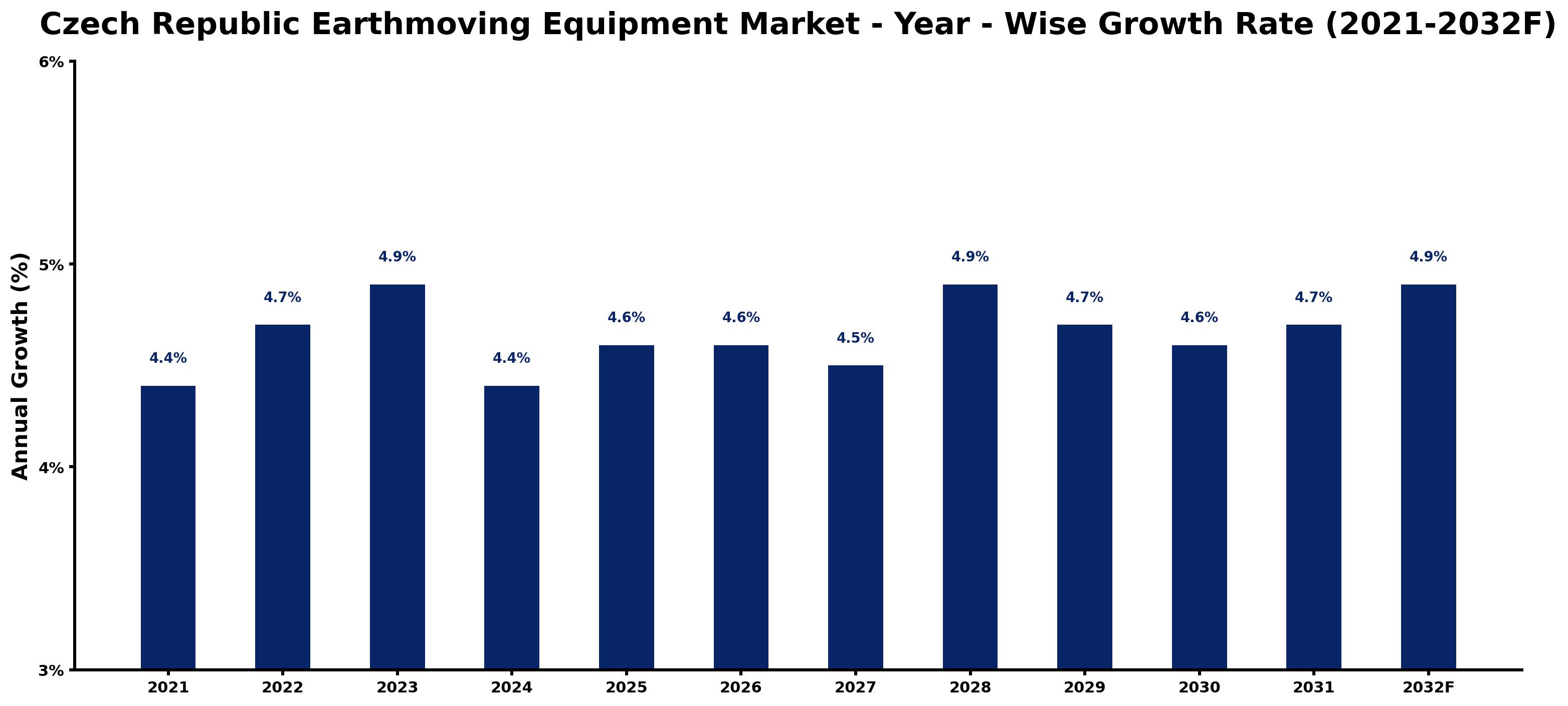 Czech Republic Earthmoving Equipment Market Year-wise Growth Rate and Key Drivers