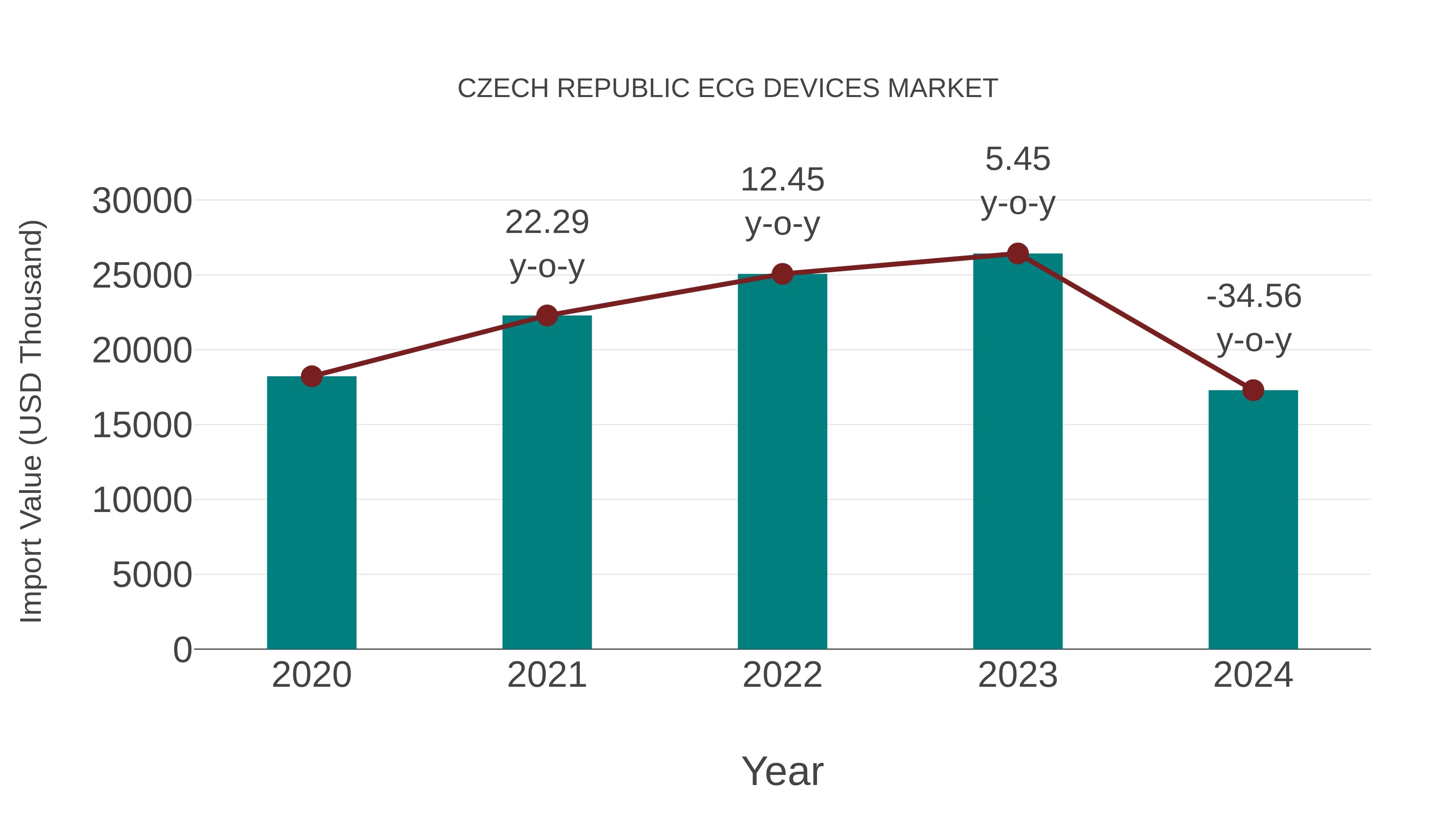 Czech Republic Ecg Devices Market: Import Trend Analysis