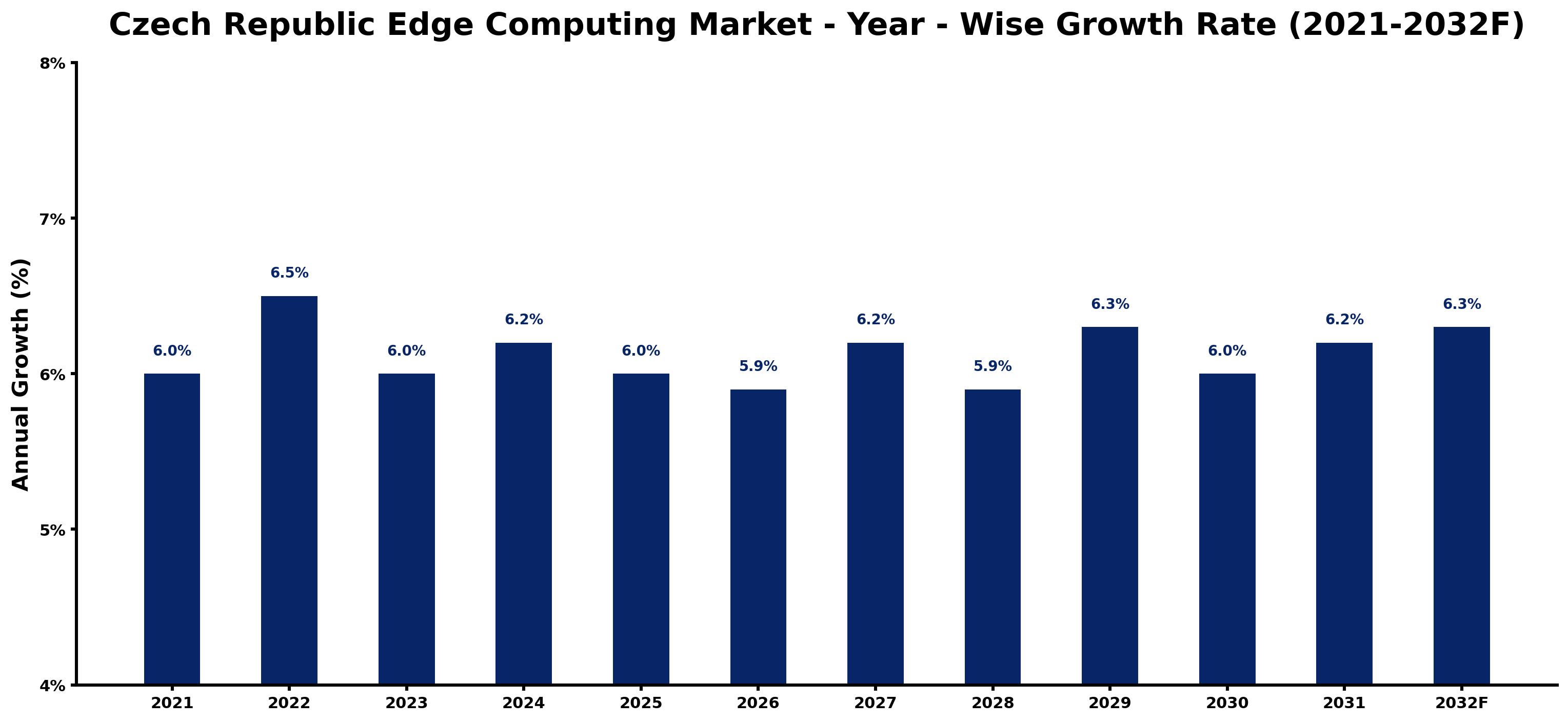 Czech Republic Edge Computing Market Year-wise Growth Rate and Key Drivers